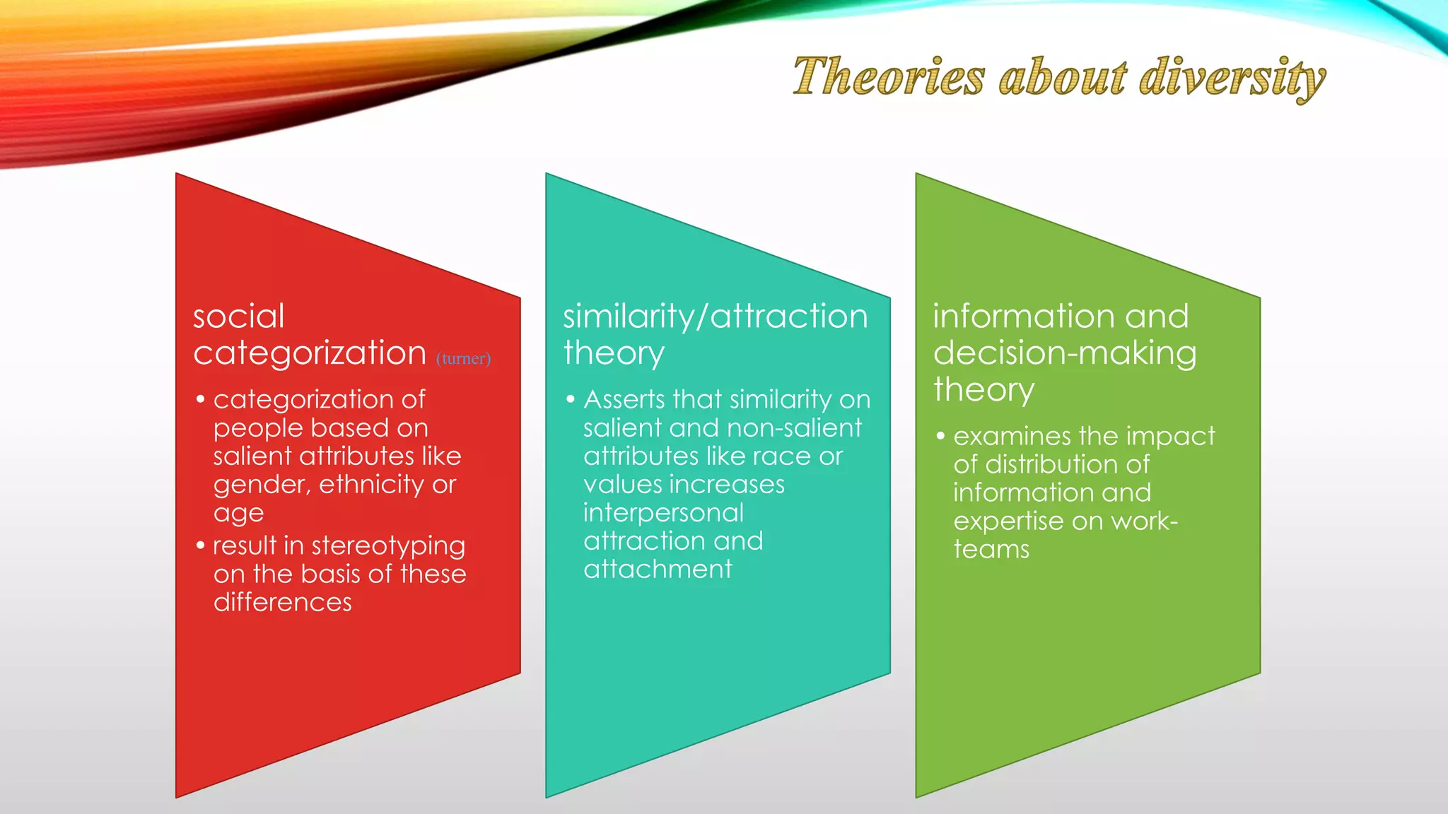 social
categorization (turner)

similarity/attraction
theory

• categorization of
people based on
salient attributes like
gender, ethnicity or
age
• result in stereotyping
on the basis of these
differences

• Asserts that similarity on
salient and non-salient
attributes like race or
values increases
interpersonal
attraction and
attachment

information and
decision-making
theory
• examines the impact
of distribution of
information and
expertise on workteams

 