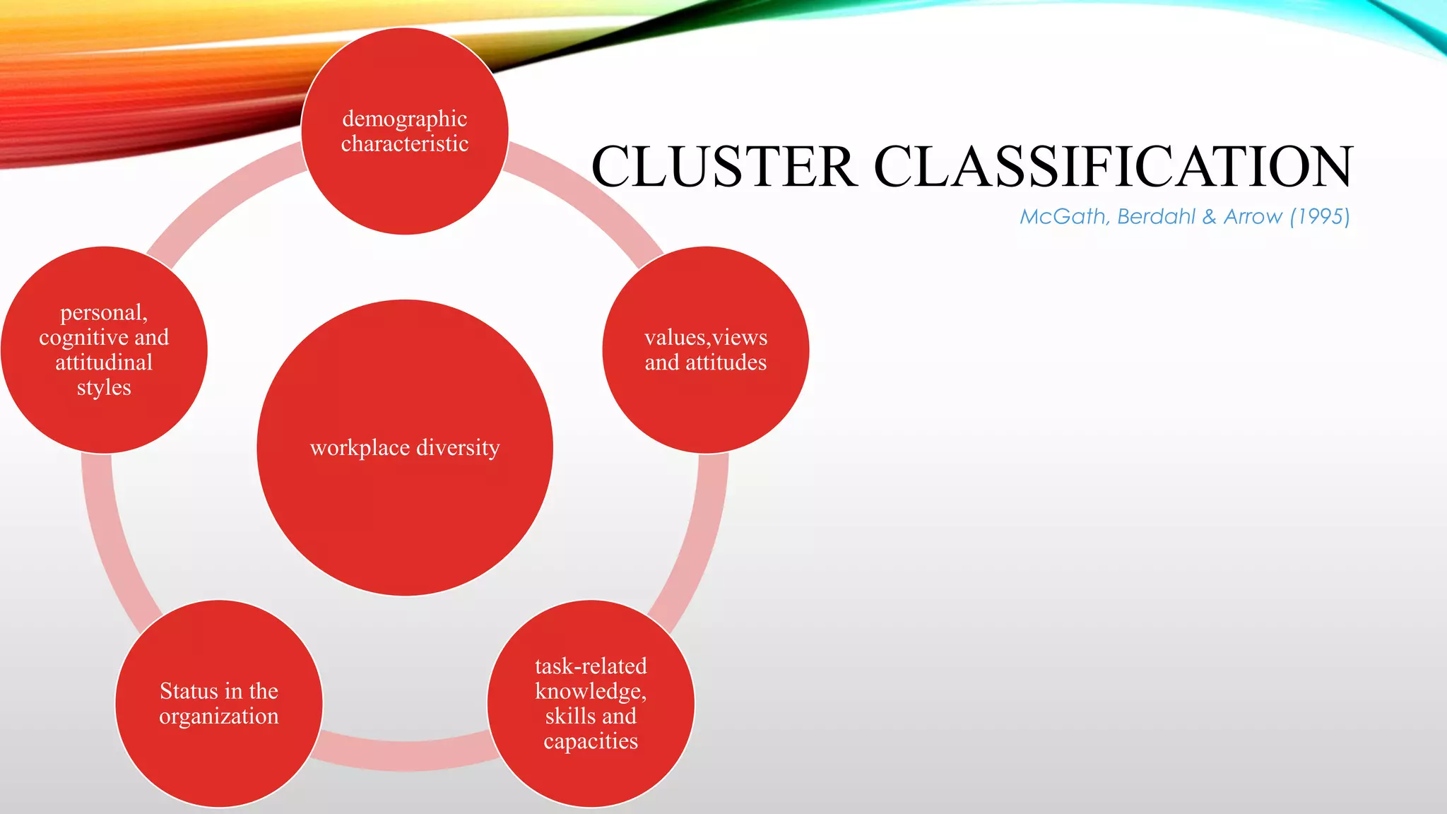 demographic
characteristic

CLUSTER CLASSIFICATION
McGath, Berdahl & Arrow (1995)

personal,
cognitive and
attitudinal
styles

values,views
and attitudes

workplace diversity

Status in the
organization

task-related
knowledge,
skills and
capacities

 