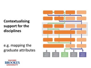 Contextualising
support for the
disciplines
e.g. mapping the
graduate attributes
 