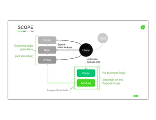 5
Data
SCOPE
Business logic
goes here
(not sharable)
Node
Role
Profile
No business logic
Sharable on the
Puppet Forge
Class
Module
Hiera
Explicit
Hiera lookups
Automatic
lookups only
Scope of our talk
 
