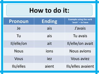 How to do it:
Pronoun Ending
Example using the verb
‘avoir’ – to have
Je ais J’avais
Tu ais Tu avais
Il/elle/on ait Il/elle/on avait
Nous ions Nous avions
Vous iez Vous aviez
Ils/elles aient Ils/elles avaient
 