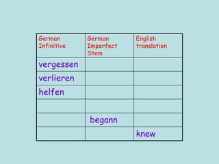knew begann helfen verlieren vergessen English translation German Imperfect Stem German Infinitive 
