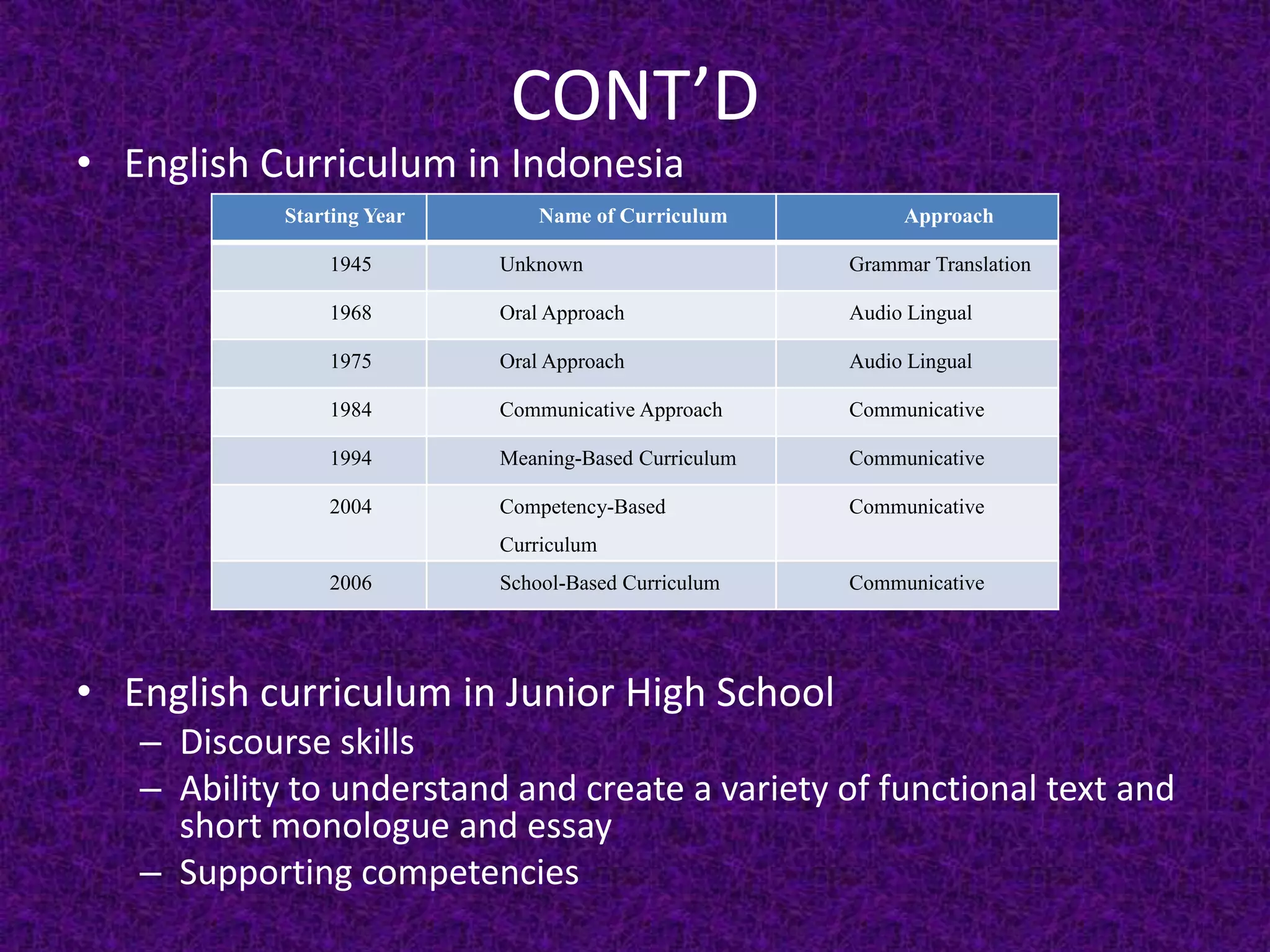 CONT’D
• English Curriculum in Indonesia
            Starting Year       Name of Curriculum          Approach

                1945        Unknown                    Grammar Translation

                1968        Oral Approach              Audio Lingual

                1975        Oral Approach              Audio Lingual

                1984        Communicative Approach     Communicative

                1994        Meaning-Based Curriculum   Communicative

                2004        Competency-Based           Communicative
                            Curriculum
                2006        School-Based Curriculum    Communicative




• English curriculum in Junior High School
   – Discourse skills
   – Ability to understand and create a variety of functional text and
     short monologue and essay
   – Supporting competencies
 