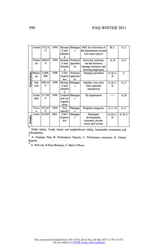590 PAQ WINTER 2011
Austin 672,.0
11
1994 Researc
h and
Adoptio
n
Manager
s
BSC for Activities of
the departments around
four main topics 1
B, C A, C
Charlo
tte
584,65
8
1996 Researc
h and
Adoptio
n
Political
appointe
es
Serve the customer,
run the business,
manage resources and
develop employees
A, B A, C
"c5•w
CZ3
TS
Marico
pa
3,200,
000
1998 CEO
Experie
nee
Political
appointe
es
Strategic priorities A, B, C,
D
C
'g
San
Jose
898,34
9
1998 Researc
h and
Adoptio
n
Manager
s
Quality, cost cycle
time customer
satisfaction
A, B, C,
D
A, C
Scotts
dale
217,98
9
1996 Underst
and our
organiz
ation
Manager
s
By department A, B
Tucso
n
507,65
8
1994 Not
specify
Manager
s
Program categories A, C, D A, C
1
Sweden
Lulea 45,036 2001 CEO
Experie
nee
Manager
s
Personnel,
development,
customer, private
sector and society
A, B, C,
D
A, B, C
Public Safety, Youth, family and neighborhood vitality, Sustainable community and
Affordability.
A- Strategic Plan, B- Performance Reports, C- Performance measures, D- Annual
Reports.
3
A- Web site, B-Press Releases, C- Mail or Phone
This content downloaded from 203.135.62.20 on Sun, 08 Mar 2015 17:58:13 UTC
All use subject to JSTOR Terms and Conditions
 