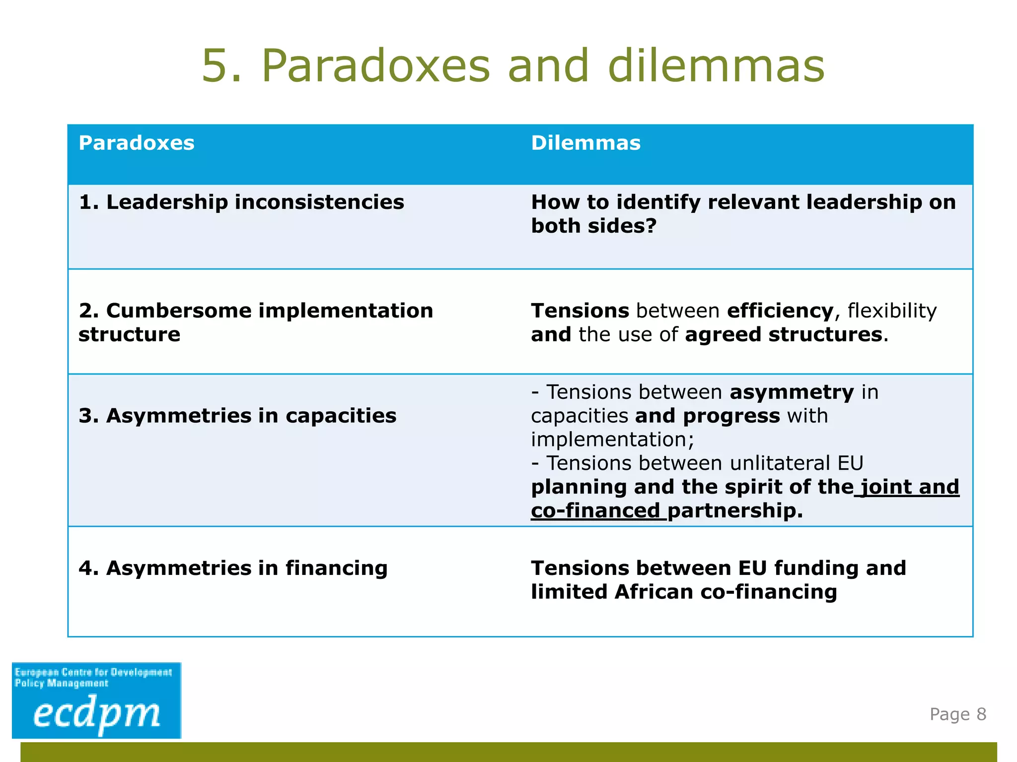5. Paradoxes and dilemmas
Page 8
Paradoxes Dilemmas
1. Leadership inconsistencies How to identify relevant leadership on
both sides?
2. Cumbersome implementation
structure
Tensions between efficiency, flexibility
and the use of agreed structures.
3. Asymmetries in capacities
- Tensions between asymmetry in
capacities and progress with
implementation;
- Tensions between unlitateral EU
planning and the spirit of the joint and
co-financed partnership.
4. Asymmetries in financing Tensions between EU funding and
limited African co-financing
 