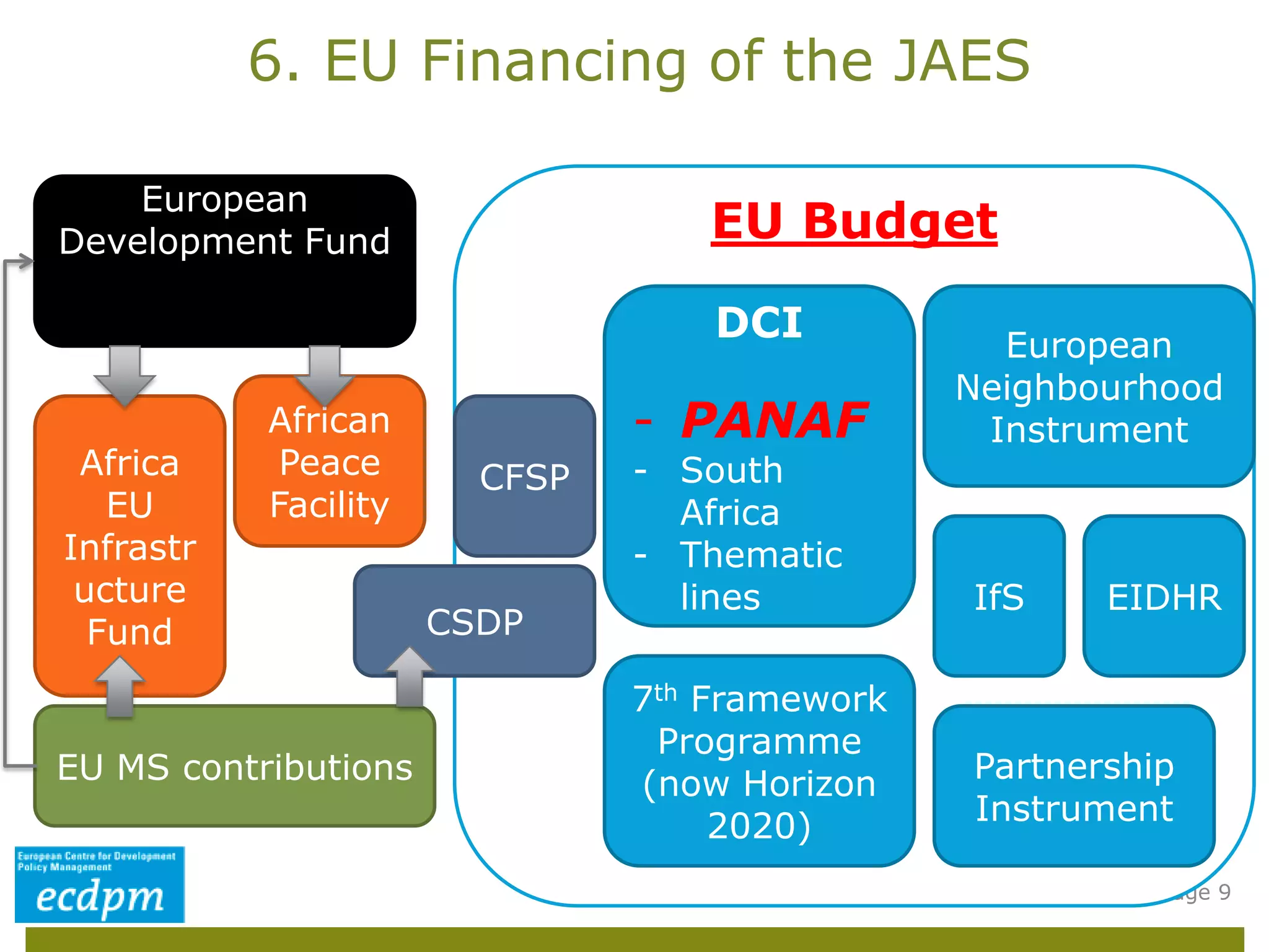 Page 9
EU Budget
EIDHR
CSDP
7th Framework
Programme
(now Horizon
2020)
IfS
EU MS contributions Partnership
Instrument
6. EU Financing of the JAES
European
Development Fund
European
Neighbourhood
Instrument
DCI
- PANAF
- South
Africa
- Thematic
lines
African
Peace
Facility
Africa
EU
Infrastr
ucture
Fund
CFSP
 