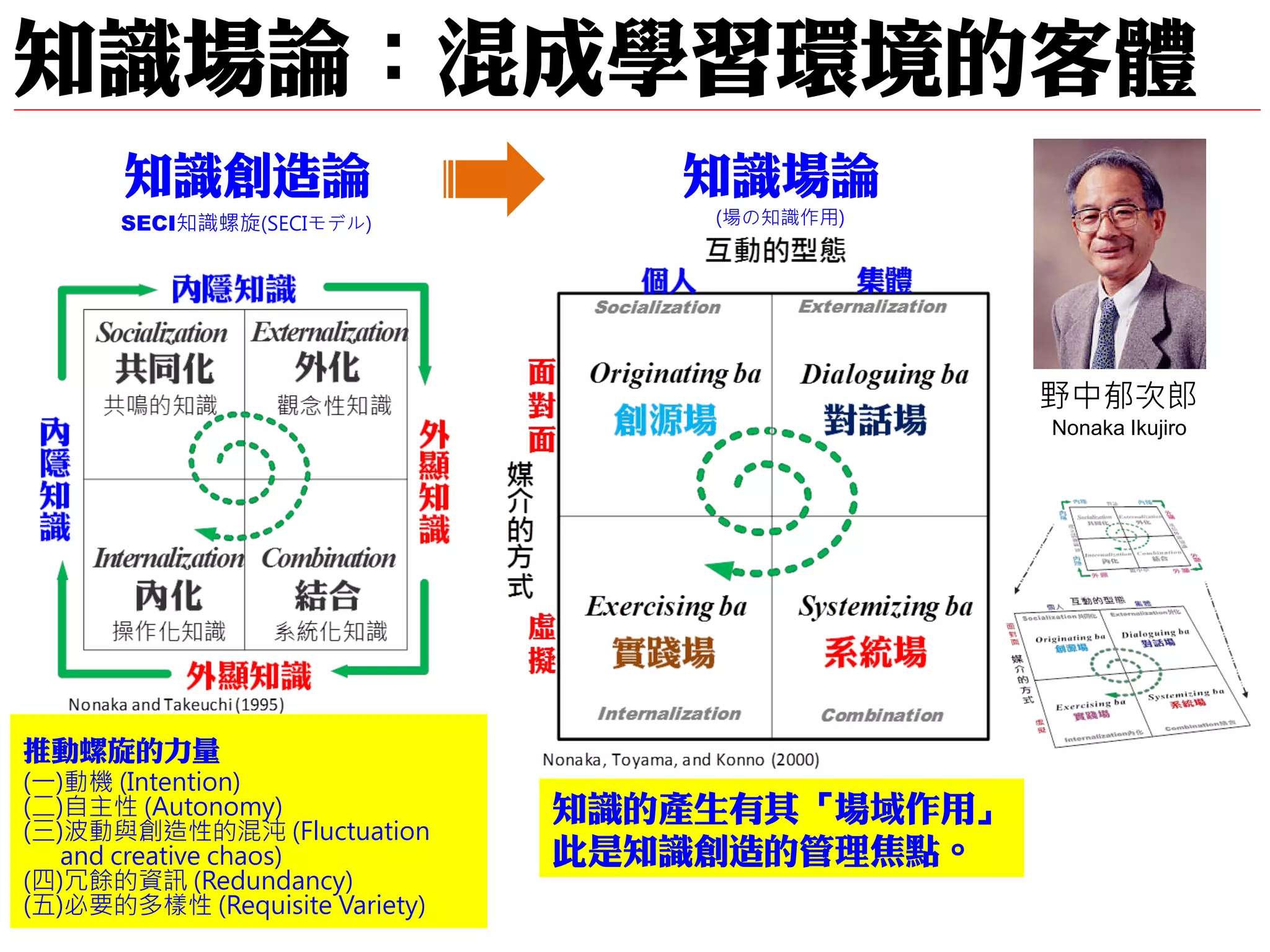 知識場論：混成學習環境的客體
SECI知識螺旋(SECIモデル)
野中郁次郎
Nonaka Ikujiro
知識創造論 知識場論
推動螺旋的力量
(一)動機 (Intention)
(二)自主性 (Autonomy)
(三)波動與創造性的混沌 (Fluctuation
and creative chaos)
(四)冗餘的資訊 (Redundancy)
(五)必要的多樣性 (Requisite Variety)
知識的產生有其「場域作用」
此是知識創造的管理焦點。
(場の知識作用)
 