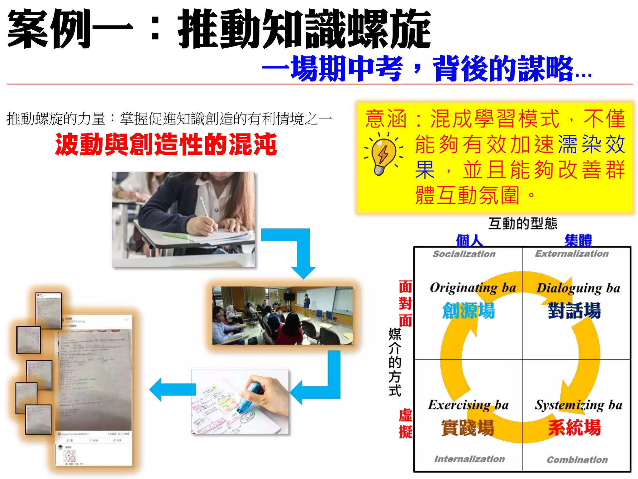 意涵：混成學習模式，不僅
能夠有效加速濡染效
果，並且能夠改善群
體互動氛圍。
案例一：推動知識螺旋
一場期中考，背後的謀略…
波動與創造性的混沌
推動螺旋的力量：掌握促進知識創造的有利情境之一
 