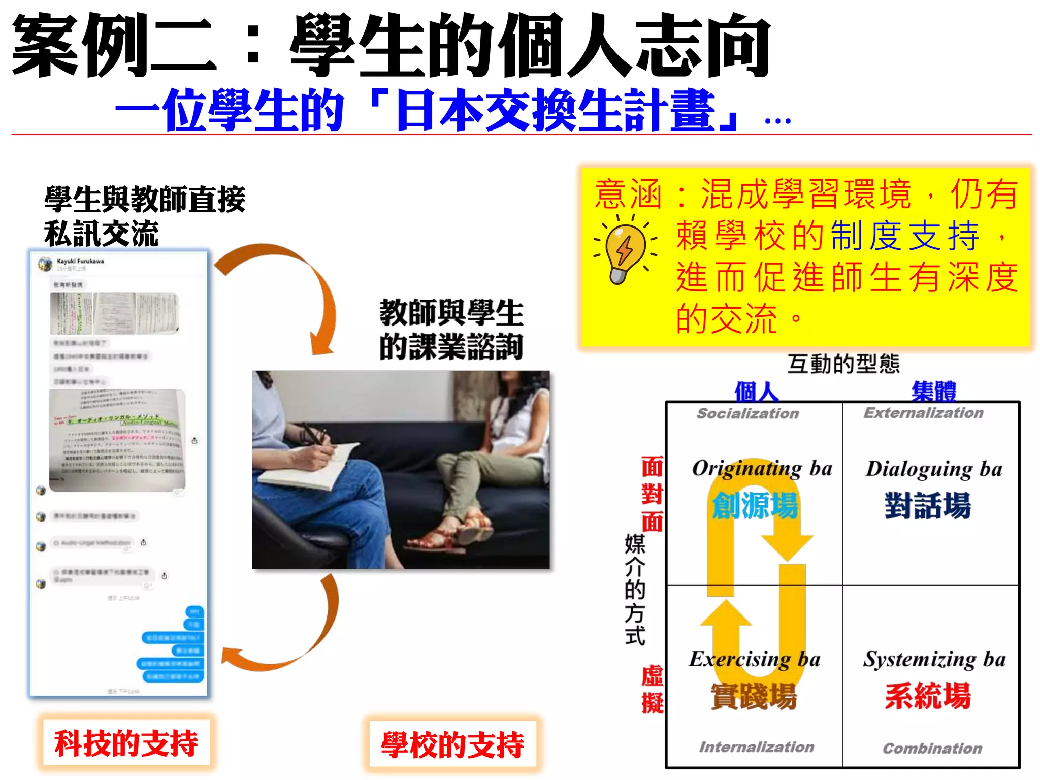 意涵：混成學習環境，仍有
賴學校的制度支持，
進而促進師生有深度
的交流。
案例二：學生的個人志向
一位學生的「日本交換生計畫」…
學生與教師直接
私訊交流
學校的支持
科技的支持
 