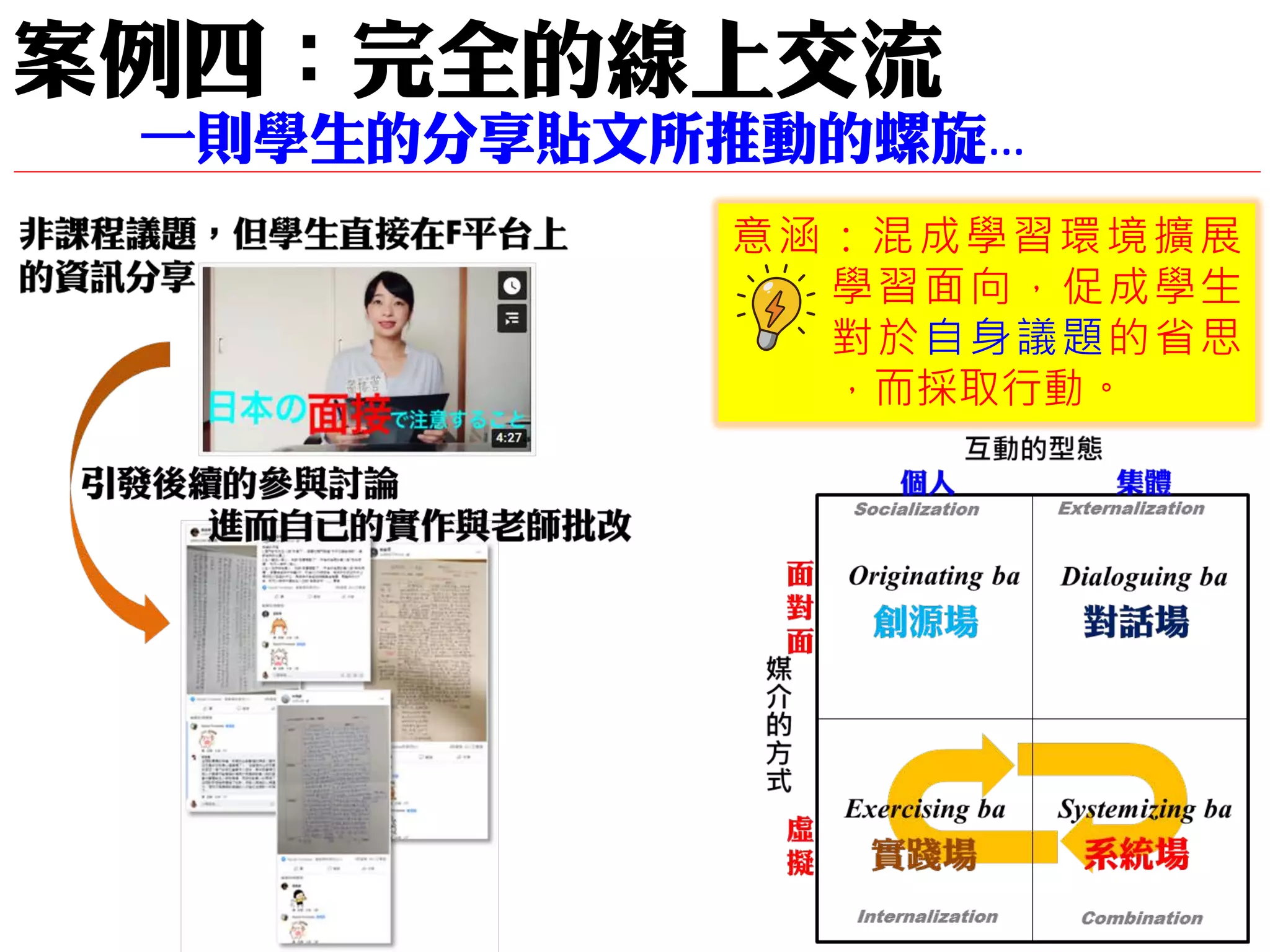 意涵：混成學習環境擴展
學習面向，促成學生
對於自身議題的省思
，而採取行動。
案例四：完全的線上交流
一則學生的分享貼文所推動的螺旋…
 