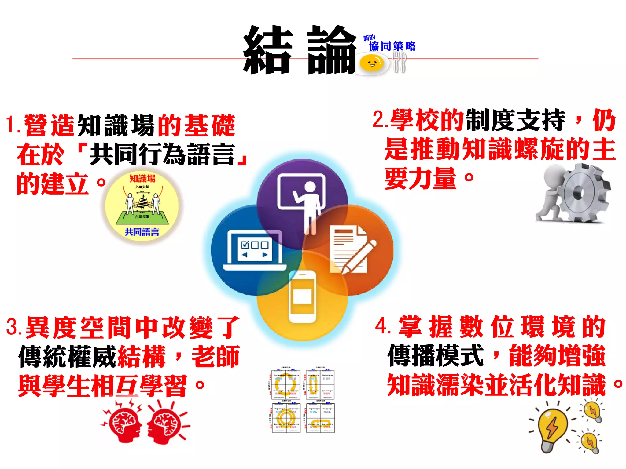 1.營造知識場的基礎
在於「共同行為語言」
的建立。
3.異度空間中改變了
傳統權威結構，老師
與學生相互學習。
2.學校的制度支持，仍
是推動知識螺旋的主
要力量。
4. 掌 握 數 位 環 境 的
傳播模式，能夠增強
知識濡染並活化知識。
協 同 策 略
結 論
 