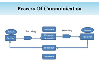 Process Of Communication
 