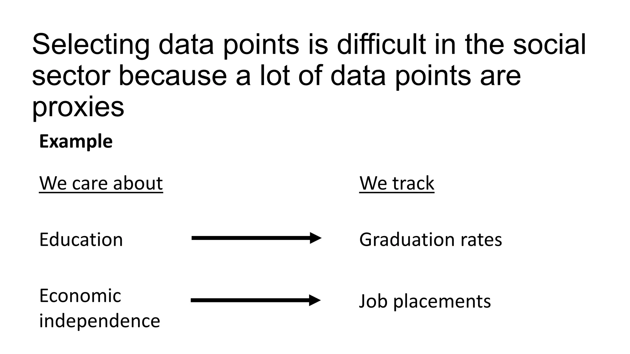 Selecting data points is difficult in the social
sector because a lot of data points are
proxies
Example
We trackWe care about
Graduation ratesEducation
Job placementsEconomic
independence
 