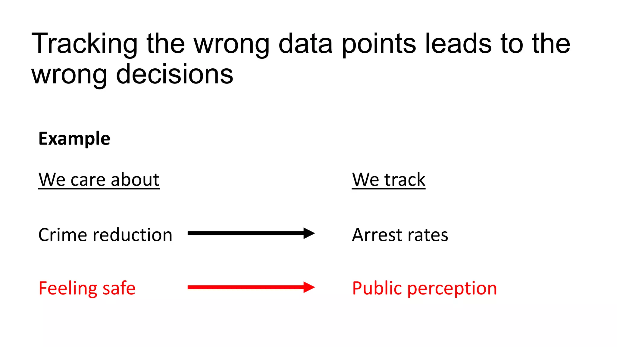 Tracking the wrong data points leads to the
wrong decisions
Example
We trackWe care about
Arrest ratesCrime reduction
Public perceptionFeeling safe
 