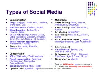 Types of Social Media <ul><li>Communication </li></ul><ul><li>Blogs :  Blogger ,  LiveJournal ,  TypePad ,  WordPress ,  V...
