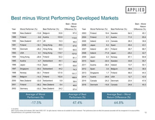 In US dollars.
MSCI Country Indices (net dividends). MSCI data © MSCI 2017, all rights reserved. Indices are not available for direct investment. Their performance does not reflect the expenses associated with the management of an actual portfolio.
Past performance is not a guarantee of future results.
Best minus Worst Performing Developed Markets
10
Year Worst Performer (%) Best Performer (%)
Best – Worst
Return
Difference (%) Year Worst Performer (%) Best Performer (%)
Best – Worst
Return
Difference (%)
1988 New Zealand -13.8 Belgium 53.6 67.4 2003 Finland 19.4 Sweden 64.5 45.1
1989 Finland -9.6 Austria 103.9 113.5 2004 Finland 6.1 Austria 71.5 65.4
1990 New Zealand -37.7 UK 10.3 48.0 2005 Ireland -2.3 Canada 28.3 30.6
1991 Finland -18.1 Hong Kong 49.5 67.6 2006 Japan 6.2 Spain 49.4 43.1
1992 Denmark -28.2 Hong Kong 32.3 60.5 2007 Ireland -20.1 Finland 48.7 68.7
1993 USA 9.1 Hong Kong 116.7 107.6 2008 Ireland -71.9 Japan -29.2 42.7
1994 Hong Kong -28.9 Finland 52.2 81.1 2009 Japan 6.3 Norway 87.1 80.8
1995 Austria -4.7 Switzerland 44.1 48.8 2010 Spain -22.0 Sweden 33.8 55.7
1996 Japan -15.5 Spain 40.1 55.6 2011 Austria -36.4 Ireland 13.7 50.1
1997 Singapore -30.0 Switzerland 44.2 74.3 2012 Spain 3.0 Belgium 39.6 36.5
1998 Norway -30.1 Finland 121.6 151.7 2013 Singapore 1.7 Finland 46.0 44.3
1999 Belgium -14.3 Finland 152.6 166.9 2014 Austria -29.8 USA 12.7 42.5
2000 New Zealand -33.5 Switzerland 5.9 39.4 2015 Canada -24.2 Denmark 23.4 47.6
2001 Finland -38.2 New Zealand 8.4 46.6 2016 Denmark -15.8 Canada 24.6 40.3
2002 Germany -33.2 New Zealand 24.2 57.4
Average of Worst
Performers (%)
-17.5%
Average of Best
Performers (%)
47.4%
Average Best – Worst
Return Difference (%)
64.8%
 