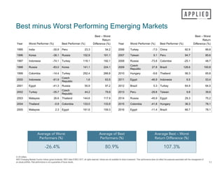 In US dollars.
MSCI Emerging Markets Country Indices (gross dividends). MSCI data © MSCI 2017, all rights reserved. Indices are not available for direct investment. Their performance does not reflect the expenses associated with the management of
an actual portfolio. Past performance is not a guarantee of future results.
Best minus Worst Performing Emerging Markets
11
Year Worst Performer (%) Best Performer (%)
Best – Worst
Return
Difference (%) Year Worst Performer (%) Best Performer (%)
Best – Worst
Return
Difference (%)
1995 India -30.9 Peru 23.3 54.2 2006 Turkey -7.0 China 82.9 89.8
1996 Korea -38.1 Russia 152.9 191.1 2007 Taiwan 9.1 Peru 94.7 85.6
1997 Indonesia -74.1 Turkey 118.1 192.1 2008 Russia -73.8 Colombia -25.1 48.7
1998 Russia -83.0 Korea 141.1 224.1 2009
Czech
Republic
27.8 Brazil 128.6 100.8
1999 Colombia -14.4 Turkey 252.4 266.8 2010 Hungary -9.6 Thailand 56.3 65.8
2000 Indonesia -61.9
Czech
Republic
1.6 63.5 2011 Egypt -46.9 Indonesia 6.5 53.4
2001 Egypt -41.3 Russia 55.9 97.2 2012 Brazil 0.3 Turkey 64.9 64.5
2002 Turkey -35.7
Czech
Republic
44.2 79.9 2013 Peru -29.8 Taiwan 9.8 39.6
2003 Malaysia 26.6 Thailand 144.6 117.9 2014 Russia -45.9 Egypt 29.3 75.2
2004 Thailand -0.9 Colombia 133.0 133.9 2015 Colombia -41.8 Hungary 36.3 78.1
2005 Malaysia 2.3 Egypt 161.6 159.3 2016 Egypt -11.4 Brazil 66.7 78.1
Average of Worst
Performers (%)
-26.4%
Average of Best
Performers (%)
80.9%
Average Best – Worst
Return Difference (%)
107.3%
 