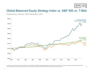 In US dollars. Sources: Dimensional for Dimensional Index data. See "Dimensional Equity Balanced Strategy Index Description" slide in the Appendix for more information. Indices are not available for direct investment and performance
does not reflect expenses of an actual portfolio. Past performance is not a guarantee of future results. The S&P data is provided by Standard & Poor's Index Services Group.
Global Balanced Equity Strategy Index vs. S&P 500 vs. T-Bills
Performance: January 1970–December 1979
12
Dimensional Equity
Balanced Strategy Index
$3.50
S&P 500
Index
$1.77
US One-Month
Treasury Bills
$1.84
#44915-0315
$0.00
$0.50
$1.00
$1.50
$2.00
$2.50
$3.00
$3.50
$4.00
1970 1971 1972 1973 1974 1975 1976 1977 1978 1979
 