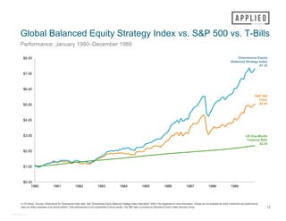 In US dollars. Sources: Dimensional for Dimensional Index data. See "Dimensional Equity Balanced Strategy Index Description" slide in the Appendix for more information. Indices are not available for direct investment and performance
does not reflect expenses of an actual portfolio. Past performance is not a guarantee of future results. The S&P data is provided by Standard & Poor's Index Services Group.
Global Balanced Equity Strategy Index vs. S&P 500 vs. T-Bills
Performance: January 1980–December 1989
13
#44915-0315
Dimensional Equity
Balanced Strategy Index
$7.32
S&P 500
Index
$5.04
US One-Month
Treasury Bills
$2.34
$0.00
$1.00
$2.00
$3.00
$4.00
$5.00
$6.00
$7.00
$8.00
1980 1981 1982 1983 1984 1985 1986 1987 1988 1989
 