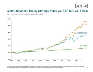 In US dollars. Sources: Dimensional for Dimensional Index data. See "Dimensional Equity Balanced Strategy Index Description" slide in the Appendix for more information. Indices are not available for direct investment and performance
does not reflect expenses of an actual portfolio. Past performance is not a guarantee of future results. The S&P data is provided by Standard & Poor's Index Services Group.
Global Balanced Equity Strategy Index vs. S&P 500 vs. T-Bills
Performance: January 1990–December 1999
14
#44915-0315
Dimensional Equity
Balanced Strategy Index
$3.59
S&P 500
Index
$5.33
US One-Month
Treasury Bills
$1.62
$0.00
$1.00
$2.00
$3.00
$4.00
$5.00
$6.00
1990 1991 1992 1993 1994 1995 1996 1997 1998 1999
 