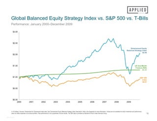 In US dollars. Sources: Dimensional for Dimensional Index data. See "Dimensional Equity Balanced Strategy Index Description" slide in the Appendix for more information. Indices are not available for direct investment and performance
does not reflect expenses of an actual portfolio. Past performance is not a guarantee of future results. The S&P data is provided by Standard & Poor's Index Services Group.
Global Balanced Equity Strategy Index vs. S&P 500 vs. T-Bills
Performance: January 2000–December 2009
15
#44915-0315
Dimensional Equity
Balanced Strategy Index
$2.06
S&P 500
Index
$0.91
US One-Month
Treasury Bills
$1.31
$0.00
$0.50
$1.00
$1.50
$2.00
$2.50
$3.00
2000 2001 2002 2003 2004 2005 2006 2007 2008 2009
 