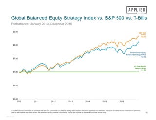 In US dollars. Sources: Dimensional for Dimensional Index data. See "Dimensional Equity Balanced Strategy Index Description" slide in the Appendix for more information. Indices are not available for direct investment and performance
does not reflect expenses of an actual portfolio. Past performance is not a guarantee of future results. The S&P data is provided by Standard & Poor's Index Services Group.
Global Balanced Equity Strategy Index vs. S&P 500 vs. T-Bills
Performance: January 2010–December 2016
16
#44915-0315
Dimensional Equity
Balanced Strategy Index
$2.12
S&P 500
Index
$2.33
US One-Month
Treasury Bills
$1.00
$0.00
$0.50
$1.00
$1.50
$2.00
$2.50
2010 2011 2012 2013 2014 2015 2016
 