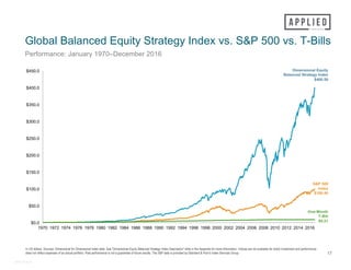 In US dollars. Sources: Dimensional for Dimensional Index data. See "Dimensional Equity Balanced Strategy Index Description" slide in the Appendix for more information. Indices are not available for direct investment and performance
does not reflect expenses of an actual portfolio. Past performance is not a guarantee of future results. The S&P data is provided by Standard & Poor's Index Services Group.
Global Balanced Equity Strategy Index vs. S&P 500 vs. T-Bills
Performance: January 1970–December 2016
17
#44915-0315
One-Month
T-Bill
$9.21
Dimensional Equity
Balanced Strategy Index
$400.50
S&P 500
Index
$100.40
$0.0
$50.0
$100.0
$150.0
$200.0
$250.0
$300.0
$350.0
$400.0
$450.0
1970 1972 1974 1976 1978 1980 1982 1984 1986 1988 1990 1992 1994 1996 1998 2000 2002 2004 2006 2008 2010 2012 2014 2016
 