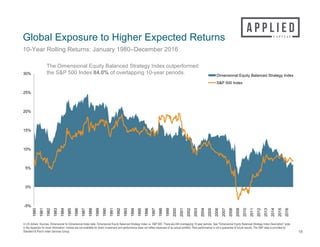 In US dollars. Sources: Dimensional for Dimensional Index data. Dimensional Equity Balanced Strategy Index vs. S&P 500: There are 444 overlapping 10-year periods. See "Dimensional Equity Balanced Strategy Index Description" slide
in the Appendix for more information. Indices are not available for direct investment and performance does not reflect expenses of an actual portfolio. Past performance is not a guarantee of future results. The S&P data is provided by
Standard & Poor's Index Services Group.
Global Exposure to Higher Expected Returns
10-Year Rolling Returns: January 1980–December 2016
18
The Dimensional Equity Balanced Strategy Index outperformed
the S&P 500 Index 84.0% of overlapping 10-year periods.
-5%
0%
5%
10%
15%
20%
25%
30%
1980
1981
1982
1983
1984
1985
1986
1987
1988
1989
1990
1991
1992
1993
1994
1995
1996
1997
1998
1999
2000
2001
2002
2003
2004
2005
2006
2007
2008
2009
2010
2011
2012
2013
2014
2015
2016
Dimensional Equity Balanced Strategy Index
S&P 500 Index
 