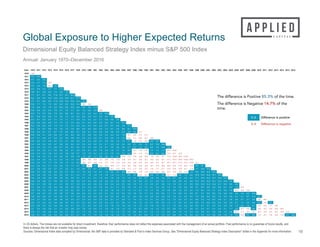 Date 1970 1971 1972 1973 1974 1975 1976 1977 1978 1979 1980 1981 1982 1983 1984 1985 1986 1987 1988 1989 1990 1991 1992 1993 1994 1995 1996 1997 1998 1999 2000 2001 2002 2003 2004 2005 2006 2007 2008 2009 2010 2011 2012 2013 2014 2015 2016
1970 -3.8
1971 4.0 12.4
1972 4.7 9.3 6.2
1973 2.5 4.7 1.0 -3.9
1974 2.7 4.4 1.9 -0.3 3.5
1975 4.2 5.9 4.3 3.7 7.7 12.0
1976 4.6 6.1 4.9 4.5 7.5 9.5 7.0
1977 7.1 8.7 8.1 8.5 11.8 14.7 16.1 25.9
1978 8.2 9.8 9.4 10.0 13.0 15.5 16.6 21.7 17.7
1979 7.7 9.1 8.6 9.0 11.3 12.9 13.2 15.3 10.3 3.4
1980 6.6 7.7 7.2 7.3 9.0 9.9 9.5 10.2 5.4 -0.3 -3.9
1981 7.0 8.0 7.6 7.8 9.3 10.2 9.9 10.4 6.9 3.5 3.6 11.5
1982 6.0 6.9 6.4 6.4 7.6 8.1 7.6 7.7 4.4 1.3 0.6 2.9 -5.0
1983 6.3 7.2 6.7 6.8 7.9 8.4 8.0 8.1 5.4 3.1 3.0 5.4 2.5 10.6
1984 6.1 6.8 6.4 6.4 7.4 7.8 7.3 7.4 5.0 3.0 2.9 4.7 2.5 6.4 2.4
1985 6.0 6.7 6.3 6.3 7.2 7.5 7.1 7.1 5.0 3.2 3.2 4.7 3.1 5.9 3.6 4.8
1986 6.2 6.9 6.5 6.6 7.4 7.7 7.4 7.4 5.5 4.1 4.2 5.6 4.4 6.9 5.7 7.4 10.1
1987 6.2 6.8 6.5 6.5 7.3 7.6 7.2 7.2 5.5 4.3 4.4 5.6 4.6 6.7 5.7 6.9 7.9 5.7
1988 6.4 7.0 6.7 6.8 7.5 7.8 7.5 7.5 6.0 4.9 5.0 6.2 5.5 7.3 6.7 7.8 8.8 8.1 10.6
1989 5.9 6.4 6.1 6.1 6.7 7.0 6.6 6.6 5.1 4.0 4.1 5.0 4.2 5.6 4.8 5.3 5.4 3.9 3.0 -4.1
1990 5.0 5.5 5.1 5.0 5.6 5.7 5.3 5.2 3.8 2.7 2.6 3.3 2.4 3.4 2.4 2.4 1.9 -0.1 -2.0 -7.7 -11.1
1991 4.7 5.1 4.8 4.7 5.2 5.3 4.9 4.8 3.4 2.4 2.3 2.9 2.1 2.9 2.0 1.9 1.4 -0.2 -1.7 -5.5 -6.1 -0.8
1992 4.6 5.0 4.7 4.6 5.0 5.1 4.7 4.6 3.3 2.4 2.3 2.8 2.1 2.8 2.0 1.9 1.5 0.1 -1.0 -3.7 -3.5 0.6 2.0
1993 5.2 5.6 5.3 5.2 5.7 5.8 5.5 5.4 4.2 3.4 3.4 4.0 3.4 4.1 3.5 3.6 3.5 2.6 2.1 0.5 1.6 6.3 10.0 18.8
1994 5.1 5.5 5.2 5.1 5.6 5.7 5.4 5.3 4.2 3.4 3.4 3.9 3.4 4.1 3.5 3.6 3.5 2.7 2.3 1.0 2.0 5.6 7.8 10.9 3.6
1995 4.2 4.5 4.2 4.1 4.5 4.6 4.2 4.1 3.0 2.2 2.1 2.5 1.9 2.4 1.8 1.7 1.4 0.5 -0.1 -1.6 -1.2 1.0 1.4 1.2 -6.5 -15.6
1996 4.0 4.3 4.0 3.9 4.2 4.3 3.9 3.8 2.7 1.9 1.8 2.2 1.6 2.1 1.5 1.4 1.1 0.2 -0.4 -1.6 -1.3 0.5 0.7 0.4 -5.0 -9.1 -2.0
1997 3.2 3.5 3.2 3.1 3.4 3.4 3.0 2.8 1.8 1.0 0.9 1.1 0.5 0.9 0.2 0.1 -0.3 -1.2 -1.9 -3.2 -3.0 -1.8 -2.0 -2.7 -7.5 -10.9 -8.5 -14.5
1998 2.2 2.4 2.0 1.9 2.1 2.0 1.6 1.4 0.3 -0.4 -0.6 -0.5 -1.1 -0.9 -1.6 -1.9 -2.4 -3.4 -4.1 -5.5 -5.7 -4.9 -5.5 -6.7 -11.1 -14.4 -14.0 -19.5 -24.2
1999 2.0 2.2 1.9 1.7 1.9 1.9 1.5 1.2 0.2 -0.5 -0.7 -0.5 -1.2 -1.0 -1.6 -1.9 -2.4 -3.3 -4.0 -5.2 -5.3 -4.6 -5.1 -6.1 -9.7 -12.1 -11.2 -14.1 -13.8 -2.1
2000 2.3 2.5 2.2 2.1 2.3 2.2 1.9 1.7 0.7 0.0 -0.1 0.0 -0.5 -0.3 -0.9 -1.1 -1.5 -2.2 -2.8 -3.9 -3.8 -3.1 -3.3 -4.0 -6.8 -8.5 -7.0 -8.2 -5.9 4.8 12.1
2001 2.7 2.9 2.6 2.5 2.7 2.7 2.3 2.1 1.2 0.6 0.5 0.7 0.1 0.4 -0.1 -0.3 -0.6 -1.2 -1.7 -2.6 -2.5 -1.6 -1.7 -2.1 -4.5 -5.6 -3.8 -4.1 -1.4 7.7 12.9 13.8
2002 2.9 3.2 2.9 2.8 3.0 3.0 2.7 2.5 1.7 1.0 0.9 1.2 0.7 1.0 0.5 0.4 0.2 -0.4 -0.8 -1.6 -1.4 -0.5 -0.5 -0.8 -2.7 -3.5 -1.6 -1.5 1.3 8.9 12.8 13.2 12.5
2003 3.4 3.6 3.3 3.3 3.5 3.5 3.2 3.1 2.3 1.7 1.6 1.9 1.5 1.8 1.4 1.3 1.1 0.6 0.3 -0.3 -0.1 0.8 1.0 0.9 -0.7 -1.2 0.8 1.2 4.0 10.8 14.3 15.0 15.7 18.9
2004 3.6 3.9 3.6 3.5 3.8 3.8 3.5 3.4 2.7 2.1 2.1 2.3 1.9 2.3 1.9 1.9 1.7 1.3 1.0 0.4 0.7 1.6 1.8 1.8 0.4 0.1 2.0 2.5 5.2 11.1 14.0 14.5 14.7 15.8 12.7
2005 3.8 4.0 3.8 3.7 3.9 3.9 3.7 3.6 2.9 2.3 2.3 2.6 2.2 2.5 2.2 2.2 2.0 1.6 1.4 0.9 1.2 2.1 2.3 2.3 1.1 0.8 2.6 3.2 5.6 10.7 13.0 13.2 13.1 13.3 10.6 8.4
2006 3.9 4.1 3.9 3.8 4.1 4.1 3.8 3.7 3.0 2.6 2.5 2.8 2.4 2.8 2.4 2.4 2.3 2.0 1.8 1.3 1.6 2.5 2.7 2.8 1.6 1.5 3.2 3.7 5.9 10.5 12.4 12.4 12.2 12.1 9.9 8.5 8.6
2007 3.7 3.9 3.7 3.6 3.8 3.8 3.6 3.5 2.8 2.3 2.3 2.5 2.2 2.5 2.1 2.1 2.0 1.6 1.4 1.0 1.3 2.1 2.2 2.3 1.2 1.0 2.5 2.9 4.9 8.7 10.1 9.9 9.2 8.6 6.1 4.0 1.9 -4.4
2008 3.5 3.6 3.4 3.3 3.6 3.6 3.3 3.2 2.5 2.1 2.0 2.2 1.9 2.2 1.9 1.8 1.7 1.4 1.1 0.7 1.0 1.7 1.8 1.8 0.8 0.6 1.9 2.3 4.0 7.3 8.4 7.9 7.1 6.3 3.9 1.8 -0.3 -4.5 -4.6
2009 3.7 3.9 3.7 3.7 3.9 3.9 3.7 3.6 2.9 2.5 2.5 2.7 2.4 2.7 2.4 2.4 2.3 1.9 1.8 1.4 1.7 2.4 2.6 2.6 1.7 1.5 2.9 3.3 4.9 8.1 9.1 8.8 8.2 7.6 5.8 4.5 3.5 1.9 5.2 15.9
2010 3.8 4.0 3.8 3.7 4.0 4.0 3.7 3.7 3.0 2.6 2.6 2.8 2.5 2.8 2.5 2.5 2.4 2.1 2.0 1.6 1.9 2.6 2.8 2.8 2.0 1.9 3.1 3.5 5.0 7.9 8.9 8.6 8.0 7.5 5.9 4.8 4.1 3.1 5.7 11.2 6.7
2011 3.5 3.7 3.5 3.4 3.6 3.6 3.4 3.3 2.7 2.3 2.2 2.4 2.2 2.4 2.1 2.1 2.0 1.7 1.5 1.2 1.4 2.1 2.2 2.2 1.4 1.2 2.4 2.7 4.1 6.6 7.4 7.0 6.3 5.6 4.1 2.9 2.0 0.7 2.1 4.4 -0.9 -8.0
2012 3.5 3.7 3.5 3.4 3.6 3.6 3.4 3.3 2.7 2.3 2.3 2.5 2.2 2.4 2.2 2.1 2.0 1.7 1.6 1.2 1.5 2.1 2.2 2.2 1.4 1.3 2.4 2.7 4.0 6.3 7.0 6.6 6.0 5.3 3.9 2.9 2.1 1.1 2.2 4.0 0.3 -2.8 2.7
2013 3.3 3.5 3.3 3.2 3.4 3.4 3.2 3.1 2.5 2.1 2.0 2.2 2.0 2.2 1.9 1.9 1.8 1.5 1.3 1.0 1.2 1.8 1.9 1.9 1.1 1.0 2.0 2.2 3.4 5.6 6.1 5.7 5.0 4.4 3.0 2.0 1.2 0.2 1.0 2.1 -1.0 -3.5 -1.1 -4.8
2014 3.1 3.2 3.0 2.9 3.1 3.1 2.9 2.8 2.2 1.8 1.8 2.0 1.7 1.9 1.6 1.6 1.5 1.2 1.0 0.7 0.9 1.4 1.5 1.5 0.7 0.6 1.5 1.7 2.8 4.7 5.2 4.7 4.1 3.4 2.1 1.1 0.3 -0.7 -0.2 0.6 -2.2 -4.3 -3.0 -5.8 -6.8
2015 2.9 3.1 2.9 2.8 2.9 2.9 2.7 2.6 2.1 1.7 1.6 1.8 1.5 1.7 1.4 1.4 1.3 1.0 0.8 0.5 0.7 1.2 1.3 1.2 0.5 0.4 1.2 1.4 2.4 4.2 4.6 4.1 3.5 2.8 1.5 0.6 -0.2 -1.1 -0.7 -0.1 -2.5 -4.3 -3.3 -5.3 -5.5 -4.2
2016 3.0 3.1 2.9 2.8 3.0 3.0 2.8 2.7 2.1 1.8 1.7 1.9 1.6 1.8 1.6 1.5 1.4 1.2 1.0 0.7 0.9 1.4 1.4 1.4 0.7 0.6 1.4 1.6 2.5 4.3 4.7 4.2 3.6 3.0 1.9 1.0 0.4 -0.4 0.0 0.6 -1.4 -2.7 -1.6 -2.6 -1.9 0.7 5.8
The difference is Positive 85.3% of the time.
The difference is Negative 14.7% of the
time.
In US dollars. The indices are not available for direct investment; therefore, their performance does not reflect the expenses associated with the management of an actual portfolio. Past performance is no guarantee of future results, and
there is always the risk that an investor may lose money.
Sources: Dimensional Index data compiled by Dimensional; the S&P data is provided by Standard & Poor’s Index Services Group. See "Dimensional Equity Balanced Strategy Index Description" slides in the Appendix for more information.
Global Exposure to Higher Expected Returns
Dimensional Equity Balanced Strategy Index minus S&P 500 Index
19
X.X Difference is positive
X.X Difference is negative
Annual: January 1970–December 2016
 