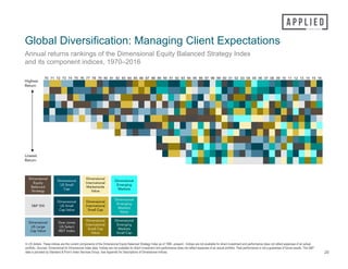 Global Diversification: Managing Client Expectations
Annual returns rankings of the Dimensional Equity Balanced Strategy Index
and its component indices, 1970–2016
20
In US dollars. These indices are the current components of the Dimensional Equity Balanced Strategy Index as of 1994 –present. Indices are not available for direct investment and performance does not reflect expenses of an actual
portfolio. Sources: Dimensional for Dimensional Index data. Indices are not available for direct investment and performance does not reflect expenses of an actual portfolio. Past performance is not a guarantee of future results. The S&P
data is provided by Standard & Poor's Index Services Group. See Appendix for Descriptions of Dimensional Indices.
Dimensional
Equity
Balanced
Strategy
Dimensional
US Small
Cap
Dimensional
International
Marketwide
Value
Dimensional
Emerging
Markets
S&P 500
Dimensional
US Small
Cap Value
Dimensional
International
Small Cap
Dimensional
Emerging
Markets
Value
Dimensional
US Large
Cap Value
Dow Jones
US Select
REIT Index
Dimensional
International
Small Cap
Value
Dimensional
Emerging
Markets
Small Cap
Highest
Return
Lowest
Return
70 71 72 73 74 75 76 77 78 79 80 81 82 83 84 85 86 87 88 89 90 91 92 93 94 95 96 97 98 99 00 01 02 03 04 05 06 07 08 09 10 11 12 13 14 15 16
 