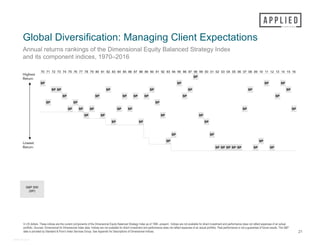 In US dollars. These indices are the current components of the Dimensional Equity Balanced Strategy Index as of 1994 –present. Indices are not available for direct investment and performance does not reflect expenses of an actual
portfolio. Sources: Dimensional for Dimensional Index data. Indices are not available for direct investment and performance does not reflect expenses of an actual portfolio. Past performance is not a guarantee of future results. The S&P
data is provided by Standard & Poor's Index Services Group. See Appendix for Descriptions of Dimensional Indices.
Global Diversification: Managing Client Expectations
Annual returns rankings of the Dimensional Equity Balanced Strategy Index
and its component indices, 1970–2016
21
#44915-0315
S&P 500
(SP)
70 71 72 73 74 75 76 77 78 79 80 81 82 83 84 85 86 87 88 89 90 91 92 93 94 95 96 97 98 99 00 01 02 03 04 05 06 07 08 09 10 11 12 13 14 15 16
SP
SP SP SP SP
SP SP SP SP SP SP SP
SP SP SP SP SP SP SP
SP SP SP
SP SP SP SP SP SP SP
SP SP SP SP
SP SP SP
SP SP
SP SP
SP SP SP SP SP SP SP
Highest
Return
Lowest
Return
 