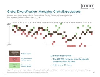 In US dollars. These indices are the current components of the Dimensional Equity Balanced Strategy Index as of 1994 –present. Indices are not available for direct investment and performance does not reflect expenses of an actual
portfolio. Sources: Dimensional for Dimensional Index data. Indices are not available for direct investment and performance does not reflect expenses of an actual portfolio. Past performance is not a guarantee of future results. The S&P
data is provided by Standard & Poor's Index Services Group. See Appendix for Descriptions of Dimensional Indices.
Global Diversification: Managing Client Expectations
Annual returns rankings of the Dimensional Equity Balanced Strategy Index
and its component indices, 1970–2016
22
Did diversification work?
• The S&P 500 did better than the globally
diversified index 18 times.
• It did worse 29 times.
#44915-0315
Dimensional
Equity Balanced
Strategy
(G)
S&P 500
(SP)
S&P 500
(SP)
Portfolio Returns
S&P returns below
Portfolio Returns
S&P returns above
Portfolio Returns
70 71 72 73 74 75 76 77 78 79 80 81 82 83 84 85 86 87 88 89 90 91 92 93 94 95 96 97 98 99 00 01 02 03 04 05 06 07 08 09 10 11 12 13 14 15 16
SP
SP G G G SP SP SP
SP SP G SP G G G SP SP SP SP
G G SP G G G SP G SP SP G SP G SP SP G
SP SP G G G G SP G G G G G G G
SP SP SP G SP SP G G G G G G SP G G SP
SP SP G SP SP G G
SP SP G SP G G G
G G G
SP SP
SP SP
SP SP SP SP SP SP SP
Highest
Return
Lowest
Return
 