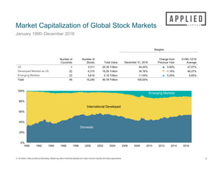 In US dollars. Data provided by Bloomberg. Market cap data is free-float adjusted and meets minimum liquidity and listing requirements.
Market Capitalization of Global Stock Markets
January 1990–December 2016
3
Weights
Number of
Countries
Number of
Stocks Total Value December 31, 2016
Change from
Previous Year
01/90–12/16
Average
US 1 3,311 25.35 Trillion 54.20% p 0.90% 47.07%
Developed Markets ex US 22 6,315 16.26 Trillion 34.76% q -1.16% 46.27%
Emerging Markets 23 5,619 5.16 Trillion 11.04% p 0.25% 6.65%
Total 46 15,245 46.78 Trillion 100.00%
0%
20%
40%
60%
80%
100%
1990 1992 1994 1996 1998 2000 2002 2004 2006 2008 2010 2012 2014 2016
International Developed
Domestic
Emerging Markets
 