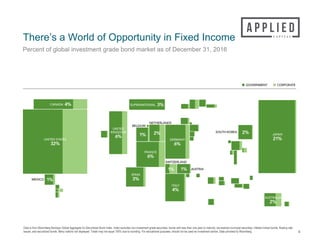 There’s a World of Opportunity in Fixed Income
4
Percent of global investment grade bond market as of December 31, 2016
Data is from Bloomberg Barclays Global Aggregate Ex-Securitized Bond Index. Index excludes non-investment grade securities, bonds with less than one year to maturity, tax-exempt municipal securities, inflation-linked bonds, floating rate
issues, and securitized bonds. Many nations not displayed. Totals may not equal 100% due to rounding. For educational purposes; should not be used as investment advice. Data provided by Bloomberg.
 