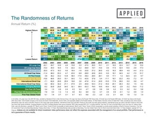 The Randomness of Returns
5
Annual Return (%)
In US dollars. US Large Cap is the S&P 500 Index, provided by Standard & Poor’s Index Services Group. US Large Cap Value is the Russell 1000 Value Index. US Small Cap is the Russell 2000 Index. US Small Cap Value is the Russell
2000 Value Index. Frank Russell Company is the source and owner of the trademarks, service marks, and copyrights related to the Russell Indexes. US Real Estate is the Dow Jones US Select REIT Index, provided by Dow Jones indices.
International Large Cap Value is the MSCI World ex USA Value Index (gross dividends). International Small Cap is the MSCI World ex USA Small Cap Index (gross dividends). International Small Cap Value is the MSCI World ex USA Small
Cap Value Index (gross dividends). Emerging Markets is the MSCI Emerging Markets Index (gross dividends). MSCI data copyright MSCI 2017, all rights reserved. One-Year US Fixed is the BofA Merrill Lynch One-Year US Treasury Note
Index, used with permission; copyright 2017 Merrill Lynch, Pierce, Fenner & Smith Incorporated; all rights reserved. Merrill Lynch, Pierce, Fenner & Smith Incorporated is a wholly owned subsidiary of Bank of America Corporation. Five-Year
US Government Fixed is the Bloomberg Barclays Treasury Bond Index 1–5 Years. Bloomberg Barclays data provided by Bloomberg. Five-Year Global Fixed is the Citi World Government Bond Index 1–5 Years (hedged), copyright 2017 by
Citigroup. Indexes are not available for direct investment. Index performance does not reflect the expenses associated with the management of an actual portfolio. Past performance is
not a guarantee of future results.
2002 2003 2004 2005 2006 2007 2008 2009 2010 2011 2012 2013 2014 2015 2016
Highest Return 7.6 62.6 34.2 34.0 36.0 39.4 8.8 78.5 28.1 9.4 20.1 38.8 32.0 5.8 31.7
5.1 60.2 33.2 25.5 32.1 8.2 6.6 53.3 26.9 3.4 18.2 34.5 13.7 4.5 21.3
3.6 55.8 29.9 21.1 30.0 7.5 4.7 51.4 24.9 2.3 18.1 32.5 13.5 1.5 17.3
3.4 47.3 25.6 15.1 27.9 6.3 -28.9 37.6 24.5 2.1 18.1 32.4 4.9 1.4 12.0
2.2 46.6 25.0 13.8 23.5 5.9 -33.8 28.5 21.2 0.6 17.9 28.3 4.2 1.0 11.2
-6.2 46.0 22.2 7.0 22.2 5.5 -36.8 27.2 18.9 0.4 17.5 26.0 1.9 0.9 8.4
-7.1 36.2 18.3 4.9 19.8 3.6 -37.0 26.5 15.5 -4.2 17.1 22.2 1.2 0.2 8.1
-11.4 30.0 16.5 4.7 18.4 2.5 -39.2 20.6 15.1 -5.5 16.3 1.2 0.2 -3.8 6.7
-15.5 28.7 10.9 4.6 15.8 -0.2 -43.9 19.7 5.4 -11.1 16.0 0.6 -2.2 -4.4 4.7
-15.6 2.0 2.7 3.1 4.3 -1.6 -45.6 2.3 3.7 -15.5 2.1 0.3 -4.9 -7.2 1.5
-20.5 1.9 1.3 2.4 4.1 -9.8 -47.8 0.8 2.0 -16.4 0.9 -0.1 -5.0 -7.5 1.0
Lowest Return -22.1 1.5 0.8 1.3 3.8 -17.6 -53.3 0.2 0.8 -18.4 0.2 -2.6 -5.4 -14.9 0.8
2002 2003 2004 2005 2006 2007 2008 2009 2010 2011 2012 2013 2014 2015 2016
US Large Cap -22.1 28.7 10.9 4.9 15.8 5.5 -37.0 26.5 15.1 2.1 16.0 32.4 13.7 1.4 12.0
US Large Cap Value -15.5 30.0 16.5 7.0 22.2 -0.2 -36.8 19.7 15.5 0.4 17.5 32.5 13.5 -3.8 17.3
US Small Cap -20.5 47.3 18.3 4.6 18.4 -1.6 -33.8 27.2 26.9 -4.2 16.3 38.8 4.9 -4.4 21.3
US Small Cap Value -11.4 46.0 22.2 4.7 23.5 -9.8 -28.9 20.6 24.5 -5.5 18.1 34.5 4.2 -7.5 31.7
US Real Estate 3.6 36.2 33.2 13.8 36.0 -17.6 -39.2 28.5 28.1 9.4 17.1 1.2 32.0 4.5 6.7
International Large Cap Value -15.6 46.6 25.0 15.1 30.0 7.5 -43.9 37.6 5.4 -11.1 18.1 22.2 -4.9 -7.2 8.1
International Small Cap -7.1 62.6 29.9 25.5 19.8 3.6 -47.8 51.4 24.9 -15.5 17.9 26.0 -5.0 5.8 4.7
International Small Cap Value 2.2 60.2 34.2 21.1 27.9 2.5 -45.6 53.3 21.2 -16.4 20.1 28.3 -5.4 1.5 8.4
Emerging Markets -6.2 55.8 25.6 34.0 32.1 39.4 -53.3 78.5 18.9 -18.4 18.2 -2.6 -2.2 -14.9 11.2
One-Year US Fixed 3.4 1.5 0.8 2.4 4.3 5.9 4.7 0.8 0.8 0.6 0.2 0.3 0.2 0.2 0.8
Five-Year US Government Fixed 7.6 2.0 1.3 1.3 3.8 8.2 8.8 0.2 3.7 3.4 0.9 -0.1 1.2 0.9 1.0
Five-Year Global Fixed 5.1 1.9 2.7 3.1 4.1 6.3 6.6 2.3 2.0 2.3 2.1 0.6 1.9 1.0 1.5
 