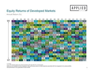 Equity Returns of Developed Markets
6
Annual Return (%)
In US dollars.
Source: MSCI developed markets country indices (net dividends). MSCI data © MSCI 2017, all rights reserved.
Indices are not available for direct investment. Index performance does not reflect expenses associated with the management of an actual portfolio.
Past performance is not a guarantee of future results.
1997 1998 1999 2000 2001 2002 2003 2004 2005 2006 2007 2008 2009 2010 2011 2012 2013 2014 2015 2016
Switz.
44.25
Finland
121.64
Finland
152.60
Switz.
5.85
NZ
8.42
NZ
24.24
Sweden
64.53
Austria
71.52
Canada
28.31
Spain
49.36
Finland
48.65
Japan
-29.21
Norway
87.07
Sweden
33.75
Ireland
13.71
Belgium
39.55
Finland
46.04
US
12.69
Denmark
23.43
Canada
24.56
Italy
35.48
Belgium
67.75
Singapore
99.40
Canada
5.34
Australia
1.68
Austria
16.55
Germany
63.80
Norway
53.27
Japan
25.52
Ireland
46.81
HK
41.20
Switz.
-30.49
Australia
76.43
Denmark
30.73
NZ
5.54
Denmark
31.27
Ireland
41.15
NZ
7.34
Ireland
16.49
NZ
18.37
Denmark
34.52
Italy
52.52
Sweden
79.74
Denmark
3.44
Ireland
-2.80
Australia
-1.34
Spain
58.46
Belgium
43.53
Austria
24.64
Singapore
46.71
Germany
35.21
US
-37.57
Singapore
73.96
HK
23.23
US
1.36
Singapore
30.96
US
31.79
Denmark
6.18
Belgium
12.10
Norway
13.31
US
33.38
Spain
49.90
Japan
61.53
Norway
-0.89
Austria
-5.65
Norway
-7.26
Austria
56.96
Ireland
43.07
Denmark
24.50
Norway
45.12
Norway
31.43
Spain
-40.60
Sweden
64.16
Singapore
22.14
UK
-2.56
Germany
30.90
Germany
31.37
HK
5.07
Japan
9.57
Australia
11.45
Spain
25.41
France
41.54
HK
59.52
Italy
-1.33
Belgium
-10.89
Italy
-7.33
NZ
55.43
Sweden
36.28
Norway
24.26
Sweden
43.39
Canada
29.57
France
-43.27
HK
60.15
Canada
20.45
Switz.
-6.77
NZ
29.26
Spain
31.32
Belgium
4.12
Austria
3.46
Austria
11.26
Germany
24.57
Ireland
35.33
Canada
53.74
Nether.
-4.09
Spain
-11.36
Japan
-10.28
Canada
54.60
NZ
35.17
Finland
16.69
Denmark
38.77
Singapore
28.35
Canada
-45.51
Belgium
57.49
Japan
15.44
Norway
-10.01
HK
28.27
Nether.
31.30
Singapore
3.03
Italy
2.30
US
10.89
Nether.
23.77
US
30.14
Norway
31.70
France
-4.31
Norway
-12.22
Switz.
-10.31
Australia
49.46
Italy
32.49
Switz.
16.33
Belgium
36.66
Australia
28.34
Germany
-45.87
Canada
56.18
US
14.77
Belgium
-10.62
Austria
25.90
Belgium
27.61
Ireland
2.29
Finland
2.02
France
4.88
UK
22.62
Germany
29.43
France
29.27
Australia
-9.95
US
-12.39
Singapore
-11.05
Denmark
49.25
Denmark
30.82
Australia
16.02
Austria
36.54
Denmark
25.59
Singapore
-47.35
NZ
50.40
Australia
14.52
Australia
-10.95
Australia
22.07
Japan
27.16
Canada
1.50
Nether.
1.34
Nether.
4.82
Finland
17.28
Switz.
23.53
US
21.92
UK
-11.53
UK
-14.05
Canada
-13.19
Norway
48.11
Australia
30.34
Singapore
14.37
Germany
35.99
Spain
23.95
Denmark
-47.56
Spain
43.48
Switz.
11.79
Nether.
-12.12
Sweden
21.97
Switz.
26.61
Switz.
-0.09
US
0.69
Germany
2.75
Ireland
15.84
Nether.
23.23
Germany
20.04
Austria
-11.96
Denmark
-14.81
Belgium
-14.97
Ireland
43.83
Spain
28.93
Nether.
13.85
France
34.48
Nether.
20.59
Nether.
-48.22
UK
43.30
Norway
10.95
Spain
-12.28
France
21.29
France
26.33
Finland
-0.71
Switz.
0.44
Japan
2.38
Belgium
13.55
UK
17.80
Australia
17.62
Ireland
-12.73
HK
-18.61
UK
-15.23
France
40.22
HK
24.98
Sweden
10.31
Italy
32.49
France
13.24
UK
-48.34
Austria
43.20
Finland
10.28
Canada
-12.71
Nether.
20.59
Denmark
25.25
Australia
-3.41
France
-0.11
HK
2.27
Sweden
12.92
Sweden
13.96
NZ
12.90
US
-12.84
Canada
-20.43
Spain
-15.29
HK
38.10
Singapore
22.27
Germany
9.92
Nether.
31.38
NZ
8.90
Sweden
-49.86
Nether.
42.25
Austria
9.88
Japan
-14.33
Switz.
20.35
Sweden
24.50
Nether.
-3.46
HK
-0.54
Singapore
1.42
Canada
12.80
Denmark
8.99
UK
12.45
Finland
-14.21
Switz.
-21.38
Denmark
-16.03
Italy
37.83
Canada
22.20
France
9.88
Australia
30.86
UK
8.36
Italy
-49.98
Denmark
36.57
UK
8.76
Sweden
-15.98
Norway
18.65
UK
20.67
Japan
-4.02
Germany
-1.89
Sweden
0.62
France
11.94
Australia
6.07
Denmark
12.06
HK
-14.74
Nether.
-22.10
HK
-17.79
Singapore
37.60
UK
19.57
Belgium
9.05
UK
30.61
Italy
6.06
Australia
-50.67
France
31.83
Germany
8.44
Denmark
-16.02
US
15.33
Italy
20.43
Spain
-4.65
Sweden
-5.02
UK
-0.10
Norway
6.24
Japan
5.05
Nether.
6.88
Germany
-15.59
France
-22.36
Nether.
-20.83
Japan
35.91
France
18.48
HK
8.40
HK
30.35
US
5.44
HK
-51.21
Italy
26.57
NZ
8.32
HK
-16.02
UK
15.25
Austria
13.42
UK
-5.39
NZ
-6.26
Spain
-1.02
Austria
1.57
Austria
0.35
Spain
4.83
Spain
-15.86
Germany
-22.39
France
-21.18
Belgium
35.33
Germany
16.17
UK
7.35
Finland
29.94
Switz.
5.29
NZ
-53.79
US
26.25
Nether.
1.74
France
-16.87
Finland
14.57
NZ
11.27
Sweden
-7.55
UK
-7.56
Finland
-4.70
Australia
-10.44
HK
-2.92
Italy
-0.26
Belgium
-16.85
Singapore
-23.42
US
-23.09
Switz.
34.08
Japan
15.86
US
5.14
Switz.
27.40
Austria
2.17
Finland
-55.17
Switz.
25.31
Belgium
-0.42
Singapore
-17.92
Italy
12.48
HK
11.09
Italy
-9.53
Australia
-9.95
Switz.
-4.87
NZ
-14.15
Canada
-6.14
Switz.
-7.02
Sweden
-21.29
Italy
-26.59
Ireland
-26.24
UK
32.06
Switz.
14.96
Spain
4.41
Canada
17.80
Sweden
0.62
Norway
-64.24
Germany
25.15
France
-4.11
Germany
-18.08
Canada
9.09
Norway
9.40
France
-9.92
Norway
-14.99
Ireland
-7.07
HK
-23.29
Singapore
-12.88
Austria
-9.11
Singapore
-27.72
Sweden
-27.18
Finland
-30.31
US
28.41
Nether.
12.24
Italy
1.90
NZ
16.56
Belgium
-2.73
Belgium
-66.48
Ireland
12.28
Italy
-15.01
Italy
-23.18
Japan
8.18
Canada
5.63
Germany
-10.36
Spain
-15.64
Belgium
-7.57
Japan
-23.67
NZ
-22.62
Ireland
-12.63
Japan
-28.16
Japan
-29.40
Sweden
-30.49
Nether.
28.09
US
10.14
NZ
1.74
US
14.67
Japan
-4.23
Austria
-68.41
Finland
11.14
Ireland
-18.12
Finland
-31.90
Ireland
5.74
Australia
4.16
Norway
-22.04
Singapore
-17.71
Italy
-10.45
Singapore
-30.05
Norway
-30.06
Belgium
-14.26
NZ
-33.55
Finland
-38.18
Germany
-33.18
Finland
19.40
Finland
6.14
Ireland
-2.29
Japan
6.24
Ireland
-20.09
Ireland
-71.92
Japan
6.25
Spain
-21.95
Austria
-36.43
Spain
3.00
Singapore
1.70
Austria
-29.77
Canada
-24.16
Denmark
-15.77
Highest
Return
Lowest
Return
 