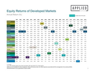 Equity Returns of Developed Markets
7
Annual Return (%)
In US dollars.
Source: MSCI developed markets country indices (net dividends). MSCI data © MSCI 2017, all rights reserved.
Indices are not available for direct investment. Index performance does not reflect expenses associated with the management of an actual portfolio.
Past performance is not a guarantee of future results.
1997 1998 1999 2000 2001 2002 2003 2004 2005 2006 2007 2008 2009 2010 2011 2012 2013 2014 2015 2016
Australia -10.4 6.1 17.6 -10.0 1.7 -1.3 49.5 30.3 16.0 30.9 28.3 -50.7 76.4 14.5 -11.0 22.1 4.2 -3.4 -10.0 11.4
Austria 1.6 0.4 -9.1 -12.0 -5.6 16.5 57.0 71.5 24.6 36.5 2.2 -68.4 43.2 9.9 -36.4 25.9 13.4 -29.8 3.5 11.3
Belgium 13.6 67.7 -14.3 -16.8 -10.9 -15.0 35.3 43.5 9.0 36.7 -2.7 -66.5 57.5 -0.4 -10.6 39.6 27.6 4.1 12.1 -7.6
Canada 12.8 -6.1 53.7 5.3 -20.4 -13.2 54.6 22.2 28.3 17.8 29.6 -45.5 56.2 20.5 -12.7 9.1 5.6 1.5 -24.2 24.6
Denmark 34.5 9.0 12.1 3.4 -14.8 -16.0 49.3 30.8 24.5 38.8 25.6 -47.6 36.6 30.7 -16.0 31.3 25.2 6.2 23.4 -15.8
Finland 17.3 121.6 152.6 -14.2 -38.2 -30.3 19.4 6.1 16.7 29.9 48.7 -55.2 11.1 10.3 -31.9 14.6 46.0 -0.7 2.0 -4.7
France 11.9 41.5 29.3 -4.3 -22.4 -21.2 40.2 18.5 9.9 34.5 13.2 -43.3 31.8 -4.1 -16.9 21.3 26.3 -9.9 -0.1 4.9
Germany 24.6 29.4 20.0 -15.6 -22.4 -33.2 63.8 16.2 9.9 36.0 35.2 -45.9 25.2 8.4 -18.1 30.9 31.4 -10.4 -1.9 2.8
Hong Kong -23.3 -2.9 59.5 -14.7 -18.6 -17.8 38.1 25.0 8.4 30.4 41.2 -51.2 60.2 23.2 -16.0 28.3 11.1 5.1 -0.5 2.3
Ireland 15.8 35.3 -12.6 -12.7 -2.8 -26.2 43.8 43.1 -2.3 46.8 -20.1 -71.9 12.3 -18.1 13.7 5.7 41.2 2.3 16.5 -7.1
Italy 35.5 52.5 -0.3 -1.3 -26.6 -7.3 37.8 32.5 1.9 32.5 6.1 -50.0 26.6 -15.0 -23.2 12.5 20.4 -9.5 2.3 -10.5
Japan -23.7 5.1 61.5 -28.2 -29.4 -10.3 35.9 15.9 25.5 6.2 -4.2 -29.2 6.3 15.4 -14.3 8.2 27.2 -4.0 9.6 2.4
Netherlands 23.8 23.2 6.9 -4.1 -22.1 -20.8 28.1 12.2 13.9 31.4 20.6 -48.2 42.3 1.7 -12.1 20.6 31.3 -3.5 1.3 4.8
New Zealand -14.1 -22.6 12.9 -33.5 8.4 24.2 55.4 35.2 1.7 16.6 8.9 -53.8 50.4 8.3 5.5 29.3 11.3 7.3 -6.3 18.4
Norway 6.2 -30.1 31.7 -0.9 -12.2 -7.3 48.1 53.3 24.3 45.1 31.4 -64.2 87.1 10.9 -10.0 18.7 9.4 -22.0 -15.0 13.3
Singapore -30.0 -12.9 99.4 -27.7 -23.4 -11.0 37.6 22.3 14.4 46.7 28.4 -47.4 74.0 22.1 -17.9 31.0 1.7 3.0 -17.7 1.4
Spain 25.4 49.9 4.8 -15.9 -11.4 -15.3 58.5 28.9 4.4 49.4 24.0 -40.6 43.5 -22.0 -12.3 3.0 31.3 -4.7 -15.6 -1.0
Sweden 12.9 14.0 79.7 -21.3 -27.2 -30.5 64.5 36.3 10.3 43.4 0.6 -49.9 64.2 33.8 -16.0 22.0 24.5 -7.5 -5.0 0.6
Switzerland 44.2 23.5 -7.0 5.9 -21.4 -10.3 34.1 15.0 16.3 27.4 5.3 -30.5 25.3 11.8 -6.8 20.4 26.6 -0.1 0.4 -4.9
UK 22.6 17.8 12.5 -11.5 -14.0 -15.2 32.1 19.6 7.4 30.6 8.4 -48.3 43.3 8.8 -2.6 15.3 20.7 -5.4 -7.6 -0.1
US 33.4 30.1 21.9 -12.8 -12.4 -23.1 28.4 10.1 5.1 14.7 5.4 -37.6 26.3 14.8 1.4 15.3 31.8 12.7 0.7 10.9
Boxed Return is highest return for the year.
 