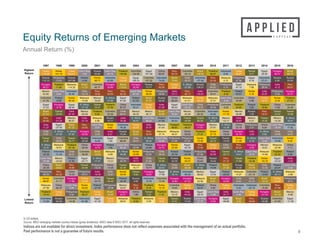 Equity Returns of Emerging Markets
8
Annual Return (%)
In US dollars.
Source: MSCI emerging markets country indices (gross dividends). MSCI data © MSCI 2017, all rights reserved.
Indices are not available for direct investment. Index performance does not reflect expenses associated with the management of an actual portfolio.
Past performance is not a guarantee of future results.
1997 1998 1999 2000 2001 2002 2003 2004 2005 2006 2007 2008 2009 2010 2011 2012 2013 2014 2015 2016
Turkey
118.05
Korea
141.15
Turkey
252.41
Czech Rep.
1.62
Russia
55.85
Czech Rep.
44.16
Thailand
144.56
Colombia
132.95
Egypt
161.59
China
82.87
Peru
94.74
Colombia
-25.10
Brazil
128.62
Thailand
56.27
Indonesia
6.50
Turkey
64.87
Taiwan
9.77
Egypt
29.35
Hungary
36.31
Brazil
66.75
Russia
112.12
Philippines
13.45
Russia
247.06
Poland
-4.04
Korea
48.71
Indonesia
42.83
Turkey
125.88
Egypt
126.23
Colombia
107.52
Indonesia
74.83
Brazil
79.99
Chile
-35.37
Indonesia
127.63
Peru
53.35
Malaysia
0.12
Philippines
47.56
Egypt
8.18
Indonesia
27.21
Russia
5.00
Russia
55.93
Hungary
95.21
Thailand
11.56
Malaysia
114.33
Brazil
-11.37
Colombia
45.77
Hungary
30.69
Brazil
115.01
Hungary
92.49
Russia
73.77
Peru
62.55
Turkey
74.81
S. Africa
-37.89
Russia
104.91
Chile
44.81
Philippines
0.10
Egypt
47.10
Malaysia
7.68
Philippines
26.40
India
-6.12
Peru
55.61
Mexico
53.92
Czech Rep.
0.54
Indonesia
93.46
Chile
-15.14
Peru
19.92
Peru
30.50
Peru
94.32
Czech Rep.
87.25
Korea
58.00
Philippines
59.65
India
73.11
Peru
-40.11
India
102.81
Colombia
43.41
Thailand
-2.40
Poland
40.97
Korea
4.18
India
23.87
Philippines
-6.25
Hungary
35.37
Colombia
41.76
Poland
-6.69
Korea
92.42
Malaysia
-15.95
Mexico
18.55
S. Africa
27.99
Egypt
91.84
Poland
61.52
Brazil
57.05
Russia
55.93
China
66.24
Malaysia
-41.21
Turkey
98.49
Malaysia
37.01
Czech Rep.
-5.02
Colombia
35.89
China
3.96
Turkey
19.07
Korea
-6.30
Thailand
27.01
Egypt
31.23
Hungary
-8.16
Egypt
88.40
S. Africa
-17.19
Taiwan
10.47
Thailand
27.59
China
87.57
Indonesia
52.21
Turkey
56.94
India
51.00
Egypt
58.43
Czech Rep.
-42.75
Chile
86.73
Philippines
35.49
Colombia
-5.02
Thailand
34.94
Poland
3.62
Thailand
16.84
China
-7.62
Colombia
26.48
Brazil
27.34
Taiwan
-20.64
India
87.35
Mexico
-20.49
Thailand
5.25
Colombia
25.36
Chile
84.41
Mexico
48.32
Mexico
49.11
Brazil
45.80
Czech Rep.
55.93
Mexico
-42.94
Colombia
84.35
Indonesia
34.62
Korea
-11.76
Mexico
29.06
Russia
1.35
Peru
10.51
Taiwan
-10.97
Taiwan
19.59
Peru
20.50
India
-21.24
Mexico
80.07
India
-21.74
Malaysia
4.56
Russia
15.71
India
78.36
S. Africa
44.91
Czech Rep.
46.20
Poland
41.93
Indonesia
55.03
Taiwan
-45.88
Taiwan
80.25
S. Africa
34.21
Mexico
-12.11
India
25.97
Mexico
0.21
Taiwan
10.05
Mexico
-14.24
S. Africa
18.41
India
11.27
Egypt
-27.00
Brazil
67.23
Peru
-23.82
Czech Rep.
-2.01
Korea
8.62
Indonesia
78.20
Turkey
42.03
India
37.57
Mexico
41.44
Thailand
46.63
Thailand
-48.27
Hungary
77.61
Mexico
27.61
S. Africa
-14.36
China
23.10
Philippines
-2.01
China
8.26
Czech Rep.
-16.55
Indonesia
17.52
Chile
5.52
S. Africa
-27.56
S. Africa
57.20
Hungary
-26.80
Chile
-2.83
India
8.37
Russia
75.94
Brazil
36.47
Peru
35.00
Malaysia
37.14
Malaysia
46.07
China
-50.83
Thailand
77.31
Korea
27.15
China
-18.24
Hungary
22.79
India
-3.83
S. Africa
5.69
Chile
-16.85
Chile
16.81
Taiwan
-6.29
Chile
-28.50
Taiwan
52.71
Russia
-30.03
Indonesia
-8.49
Egypt
1.59
Colombia
66.93
Chile
29.01
S. Africa
28.34
Czech Rep.
34.68
Philippines
41.68
Philippines
-51.87
Korea
72.06
Taiwan
22.73
Russia
-19.30
Korea
21.48
S. Africa
-5.78
Czech Rep.
-2.42
Indonesia
-19.08
Korea
9.25
S. Africa
-8.18
Malaysia
-30.81
Thailand
47.16
China
-30.54
Hungary
-9.16
Poland
1.26
Czech Rep.
66.20
Philippines
26.58
Poland
24.96
Hungary
33.70
Korea
32.58
Egypt
-52.35
Peru
72.06
Turkey
21.24
Chile
-20.00
Peru
20.24
Hungary
-5.82
Mexico
-9.23
Malaysia
-20.06
China
1.11
Poland
-22.39
Indonesia
-31.53
Chile
39.01
Colombia
-38.85
Brazil
-16.99
Malaysia
-0.66
S. Africa
45.86
Korea
22.86
Philippines
23.92
Chile
29.33
Poland
25.79
Poland
-54.49
Philippines
67.98
India
20.95
Taiwan
-20.15
S. Africa
19.01
Czech Rep.
-8.10
Malaysia
-10.66
Thailand
-23.32
Poland
0.69
Czech Rep.
-22.69
Mexico
-33.53
Poland
31.50
Egypt
-43.71
S. Africa
-17.21
Mexico
-13.31
Philippines
42.76
India
19.11
Chile
21.62
Taiwan
20.90
Russia
24.79
Korea
-55.07
China
62.63
Russia
19.40
Peru
-21.37
Taiwan
17.66
Thailand
-14.34
Korea
-10.70
Egypt
-23.52
India
-1.43
China
-25.25
Brazil
-39.62
Peru
18.86
Taiwan
-44.90
Philippines
-19.29
China
-14.05
Taiwan
42.55
Malaysia
15.17
China
19.77
S. Africa
20.53
Chile
23.68
Brazil
-56.06
S. Africa
57.82
Poland
15.86
Brazil
-21.59
Russia
14.39
Brazil
-15.79
Chile
-12.20
Poland
-24.91
Czech Rep.
-2.45
Philippines
-62.59
Peru
-40.22
China
13.33
Philippines
-45.01
India
-19.45
Chile
-19.81
Korea
35.94
Taiwan
9.83
Hungary
18.50
Egypt
17.08
S. Africa
18.14
Indonesia
-56.20
Mexico
56.63
Egypt
12.42
Poland
-29.52
Malaysia
14.27
Colombia
-21.14
Poland
-13.60
S. Africa
-25.13
Malaysia
-3.89
Korea
-66.67
Colombia
-41.71
Hungary
11.66
Turkey
-45.65
China
-24.70
Taiwan
-24.45
Poland
35.48
Russia
5.69
Indonesia
15.76
Colombia
13.76
Hungary
16.80
Hungary
-61.53
Malaysia
52.06
Brazil
6.81
Hungary
-33.65
Chile
8.34
Chile
-21.41
Brazil
-13.74
Turkey
-31.55
Philippines
-6.10
Malaysia
-67.98
China
-42.37
Czech Rep.
5.35
Korea
-49.62
Poland
-27.44
Philippines
-28.98
Mexico
32.81
Peru
3.16
Thailand
9.16
Korea
13.19
Colombia
15.00
Turkey
-62.10
Poland
42.51
China
4.83
Turkey
-35.16
Indonesia
5.22
Indonesia
-23.10
Colombia
-19.80
Peru
-31.66
Turkey
-8.12
Thailand
-73.43
Turkey
-52.51
Philippines
3.32
Thailand
-56.27
Turkey
-32.66
Brazil
-30.65
Hungary
32.31
China
1.89
Taiwan
7.25
Thailand
11.61
Mexico
12.15
India
-64.63
Egypt
39.74
Czech Rep.
-1.66
India
-37.17
Czech Rep.
3.48
Turkey
-26.52
Hungary
-27.44
Brazil
-41.18
Mexico
-8.98
Indonesia
-74.06
Russia
-82.99
Colombia
-14.38
Indonesia
-61.90
Egypt
-41.30
Turkey
-35.70
Malaysia
26.61
Thailand
-0.92
Malaysia
2.29
Turkey
-6.97
Taiwan
9.13
Russia
-73.83
Czech Rep.
27.77
Hungary
-9.58
Egypt
-46.86
Brazil
0.34
Peru
-29.84
Russia
-45.86
Colombia
-41.80
Egypt
-11.39
Highest
Return
Lowest
Return
 