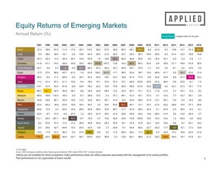 Equity Returns of Emerging Markets
9
Annual Return (%)
In US dollars.
Source: MSCI emerging markets country indices (gross dividends). MSCI data © MSCI 2017, all rights reserved.
Indices are not available for direct investment. Index performance does not reflect expenses associated with the management of an actual portfolio.
Past performance is not a guarantee of future results.
1997 1998 1999 2000 2001 2002 2003 2004 2005 2006 2007 2008 2009 2010 2011 2012 2013 2014 2015 2016
Brazil 27.3 -39.6 67.2 -11.4 -17.0 -30.7 115.0 36.5 57.0 45.8 80.0 -56.1 128.6 6.8 -21.6 0.3 -15.8 -13.7 -41.2 66.7
Chile 5.5 -28.5 39.0 -15.1 -2.8 -19.8 84.4 29.0 21.6 29.3 23.7 -35.4 86.7 44.8 -20.0 8.3 -21.4 -12.2 -16.8 16.8
China -25.3 -42.4 13.3 -30.5 -24.7 -14.0 87.6 1.9 19.8 82.9 66.2 -50.8 62.6 4.8 -18.2 23.1 4.0 8.3 -7.6 1.1
Colombia 41.8 -41.7 -14.4 -38.9 45.8 25.4 66.9 133.0 107.5 13.8 15.0 -25.1 84.3 43.4 -5.0 35.9 -21.1 -19.8 -41.8 26.5
Czech Republic -22.7 0.5 5.3 1.6 -2.0 44.2 66.2 87.3 46.2 34.7 55.9 -42.7 27.8 -1.7 -5.0 3.5 -8.1 -2.4 -16.5 -2.5
Egypt 31.2 -27.0 88.4 -43.7 -41.3 1.6 91.8 126.2 161.6 17.1 58.4 -52.4 39.7 12.4 -46.9 47.1 8.2 29.3 -23.5 -11.4
Hungary 95.2 -8.2 11.7 -26.8 -9.2 30.7 32.3 92.5 18.5 33.7 16.8 -61.5 77.6 -9.6 -33.6 22.8 -5.8 -27.4 36.3 35.4
India 11.3 -21.2 87.3 -21.7 -19.5 8.4 78.4 19.1 37.6 51.0 73.1 -64.6 102.8 20.9 -37.2 26.0 -3.8 23.9 -6.1 -1.4
Indonesia -74.1 -31.5 93.5 -61.9 -8.5 42.8 78.2 52.2 15.8 74.8 55.0 -56.2 127.6 34.6 6.5 5.2 -23.1 27.2 -19.1 17.5
Korea -66.7 141.1 92.4 -49.6 48.7 8.6 35.9 22.9 58.0 13.2 32.6 -55.1 72.1 27.2 -11.8 21.5 4.2 -10.7 -6.3 9.2
Malaysia -68.0 -30.8 114.3 -16.0 4.6 -0.7 26.6 15.2 2.3 37.1 46.1 -41.2 52.1 37.0 0.1 14.3 7.7 -10.7 -20.1 -3.9
Mexico 53.9 -33.5 80.1 -20.5 18.5 -13.3 32.8 48.3 49.1 41.4 12.2 -42.9 56.6 27.6 -12.1 29.1 0.2 -9.2 -14.2 -9.0
Peru 20.5 -40.2 18.9 -23.8 19.9 30.5 94.3 3.2 35.0 62.6 94.7 -40.1 72.1 53.3 -21.4 20.2 -29.8 10.5 -31.7 55.6
Philippines -62.6 13.5 3.3 -45.0 -19.3 -29.0 42.8 26.6 23.9 59.7 41.7 -51.9 68.0 35.5 0.1 47.6 -2.0 26.4 -6.3 -6.1
Poland -22.4 -6.7 31.5 -4.0 -27.4 1.3 35.5 61.5 25.0 41.9 25.8 -54.5 42.5 15.9 -29.5 41.0 3.6 -13.6 -24.9 0.7
Russia 112.1 -83.0 247.1 -30.0 55.9 15.7 75.9 5.7 73.8 55.9 24.8 -73.8 104.9 19.4 -19.3 14.4 1.4 -45.9 5.0 55.9
South Africa -8.2 -27.6 57.2 -17.2 -17.2 28.0 45.9 44.9 28.3 20.5 18.1 -37.9 57.8 34.2 -14.4 19.0 -5.8 5.7 -25.1 18.4
Taiwan -6.3 -20.6 52.7 -44.9 10.5 -24.5 42.5 9.8 7.3 20.9 9.1 -45.9 80.2 22.7 -20.2 17.7 9.8 10.1 -11.0 19.6
Thailand -73.4 11.6 47.2 -56.3 5.3 27.6 144.6 -0.9 9.2 11.6 46.6 -48.3 77.3 56.3 -2.4 34.9 -14.3 16.8 -23.3 27.0
Turkey 118.1 -52.5 252.4 -45.6 -32.7 -35.7 125.9 42.0 56.9 -7.0 74.8 -62.1 98.5 21.2 -35.2 64.9 -26.5 19.1 -31.6 -8.1
Boxed Return is highest return for the year.
 