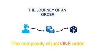 THE JOURNEY OF AN
ORDER
The complexity of just ONE order…
 