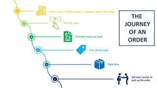 Order comes in (eBay, amazon, telephone, walk in the shop).
2
Print off the label.
Pick the order.
3 Print the invoice to send.
Get your courier to
pick up the order.
Pack item.
1
4
5
6
THE
JOURNEY
OF AN
ORDER
 