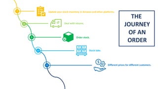 Update your stock inventory in Amazon and other platforms.
Stock take.
Deal with returns.
Order stock.
Different prices for different customers.
7
8
9
10
11
THE
JOURNEY
OF AN
ORDER
 