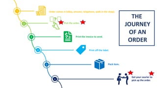 Order comes in (eBay, amazon, telephone, walk in the shop).
2
Print off the label.
Pick the order.
3 Print the invoice to send.
Get your courier to
pick up the order.
Pack item.
1
4
5
6
THE
JOURNEY
OF AN
ORDER
 
