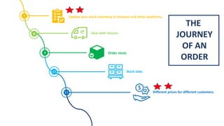 Update your stock inventory in Amazon and other platforms.
Stock take.
Deal with returns.
Order stock.
Different prices for different customers.
7
8
9
10
11
THE
JOURNEY
OF AN
ORDER
 