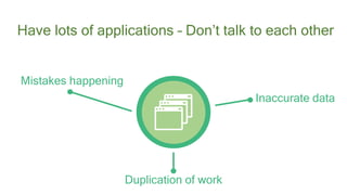 Have lots of applications – Don’t talk to each other
Duplication of work
Mistakes happening
Inaccurate data
 