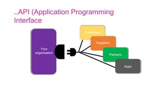 …API (Application Programming
Interface
Your
organisation
Customers
Suppliers
Partners
Apps
 