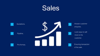 Sales
Quotations. Answer customer
enquires.
Pipeline.
Pro-formas. Ensuring transaction
of the sale.
Look ways to sell
more to the
customer.
1
3
2 6
7
5
 