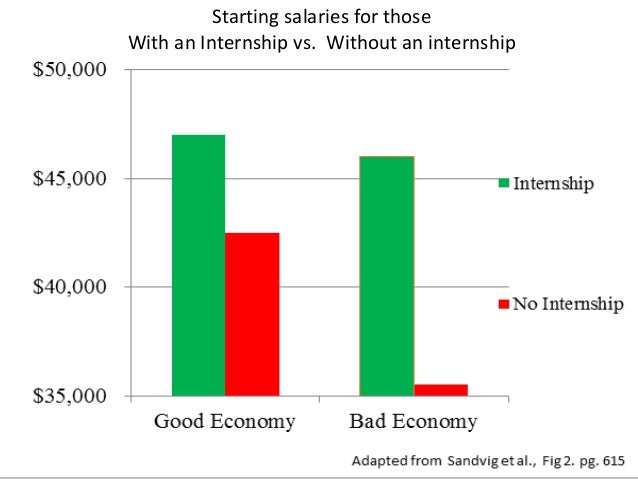 the importance of internships Internships and the economy the hope of gaining an advantage for future employment has increased both the number and. the importance of internships Internships and the economy the hope of gaining an advantage for future employment has increased both the number and.