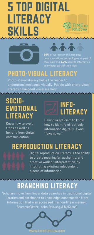 5 TOP DIGITAL
LITERACY
SKILLS
Having skepticism to know
how to identify effectively
information digitally. Avoid
"fake news." 
INFO-
LITERACY
Digital reproduction literacy is the ability
to create meaningful, authentic, and
creative work or interpretation, by
integrating existing independent
pieces of information.
REPRODUCTION LITERACY
Know how to avoid
traps as well as
benefit from digital
communication. 
Photo-Visual literacy helps the reader to
understand messages visually. People with photo-visual
literacy have good visual memory.
96% of workers in U.S. use new
communications technologies as part of
their daily life. 62% use the Internet as
an integral part of their jobs.
SOCIO-
EMOTIONAL
LITERACY  
BRANCHING LITERACY 
PHOTO-VISUAL LITERACY  
Scholars move from linear data searches in traditional digital
libraries and databases to knowledge construction from
information that was accessed in a non-linear manner.
www.timetoknow.com
Sources(Gilster;Labbo,Reinking,&McKenna)
 