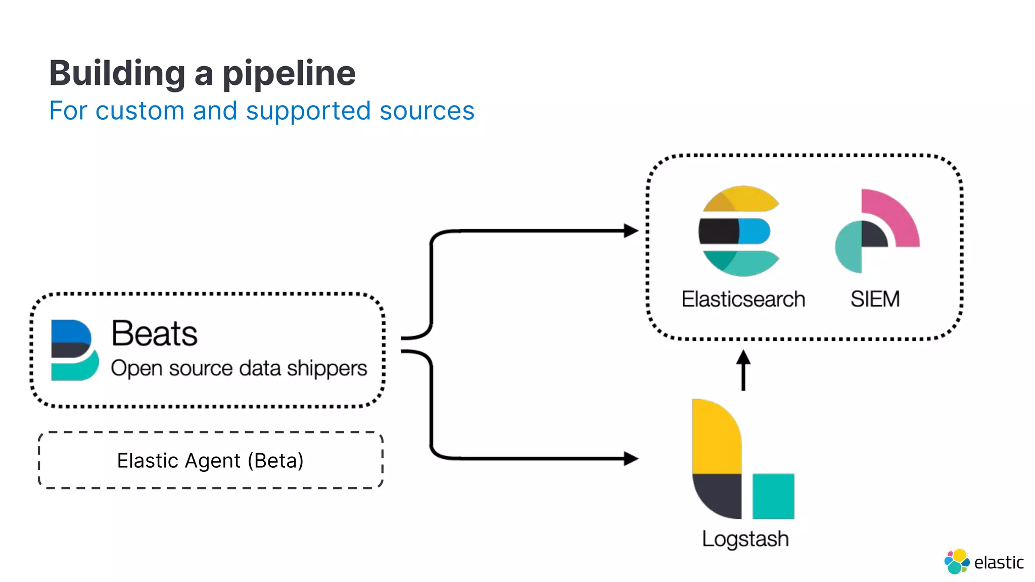 Building a pipeline
For custom and supported sources
Elastic Agent (Beta)
 